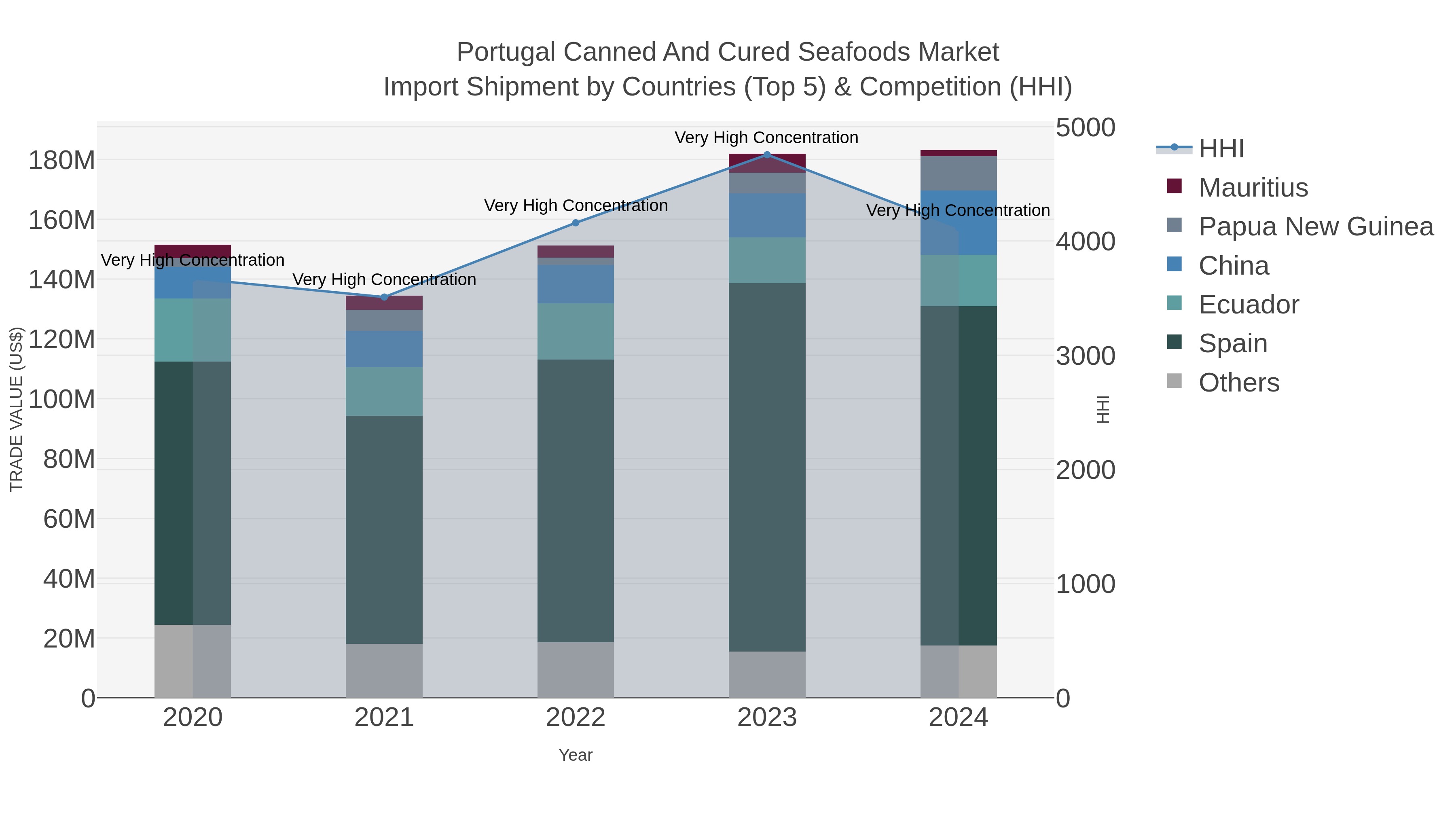 Portugal Canned And Cured Seafoods Market Import Shipment by Countries (Top 5) & Competition (HHI)