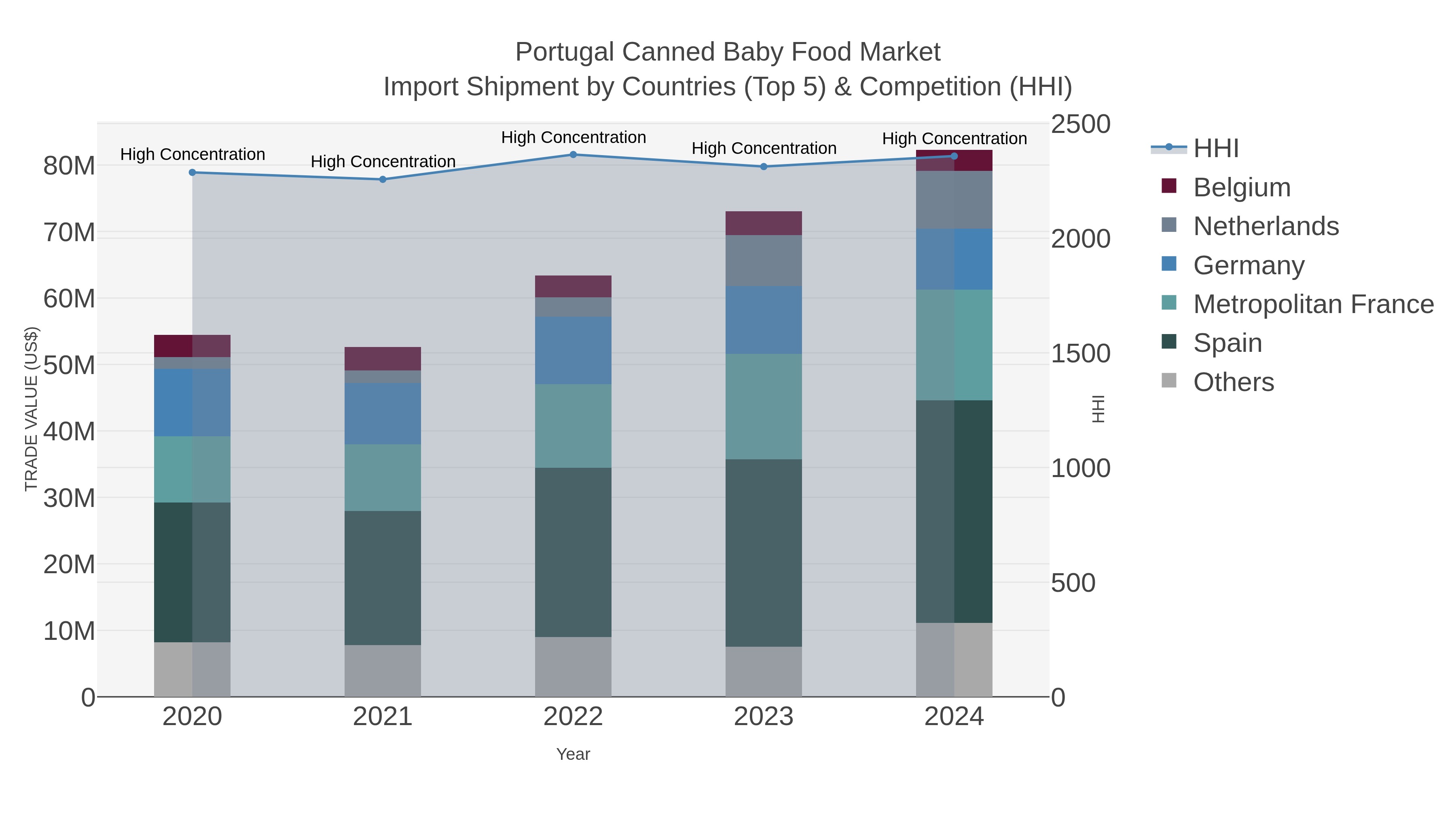 Portugal Canned Baby Food Market Import Shipment by Countries (Top 5) & Competition (HHI)