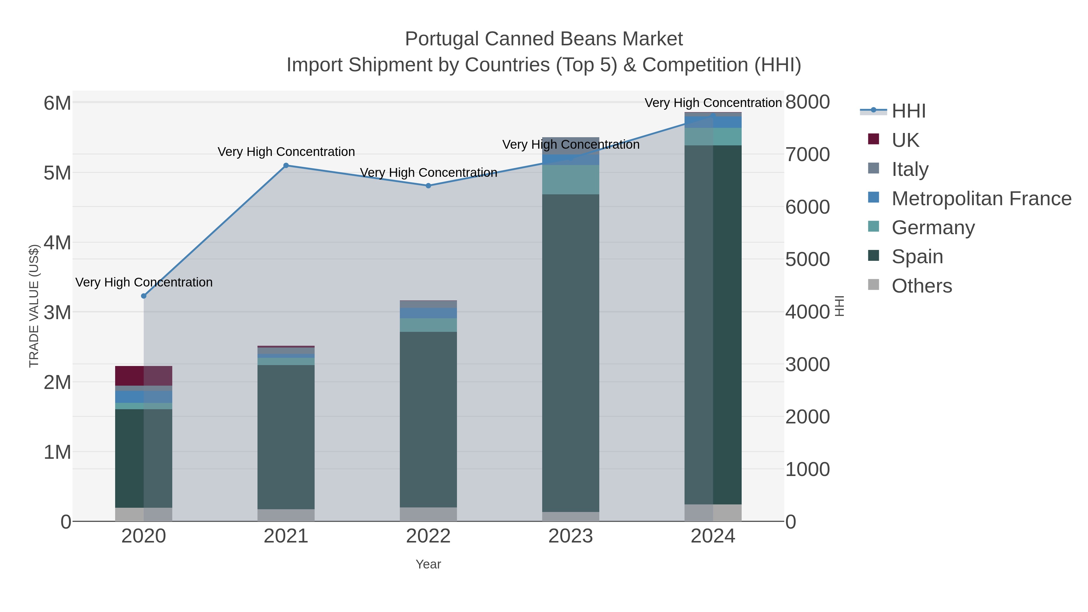 Portugal Canned Beans Market Import Shipment by Countries (Top 5) & Competition (HHI)