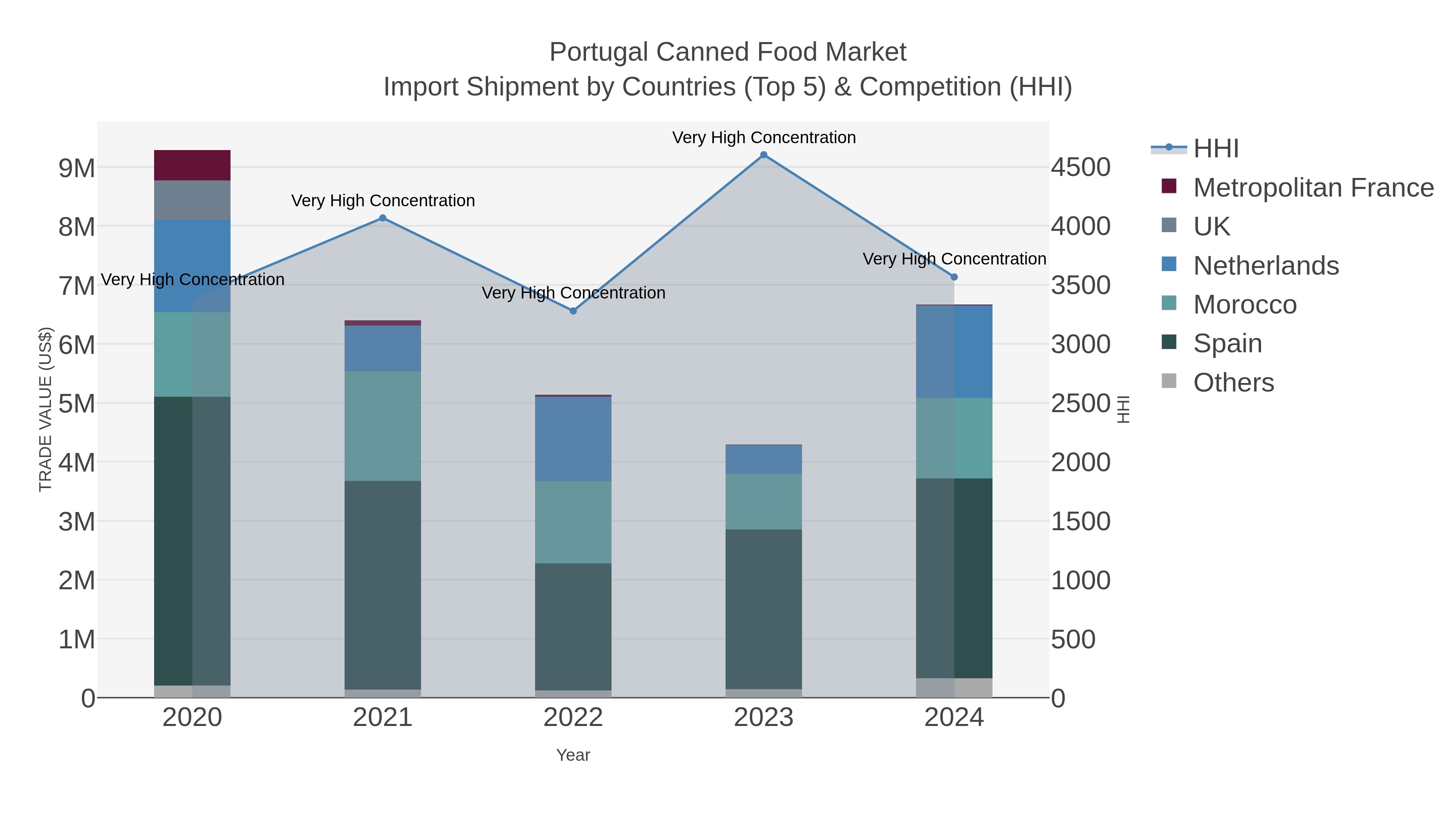 Portugal Canned Food Market Import Shipment by Countries (Top 5) & Competition (HHI)