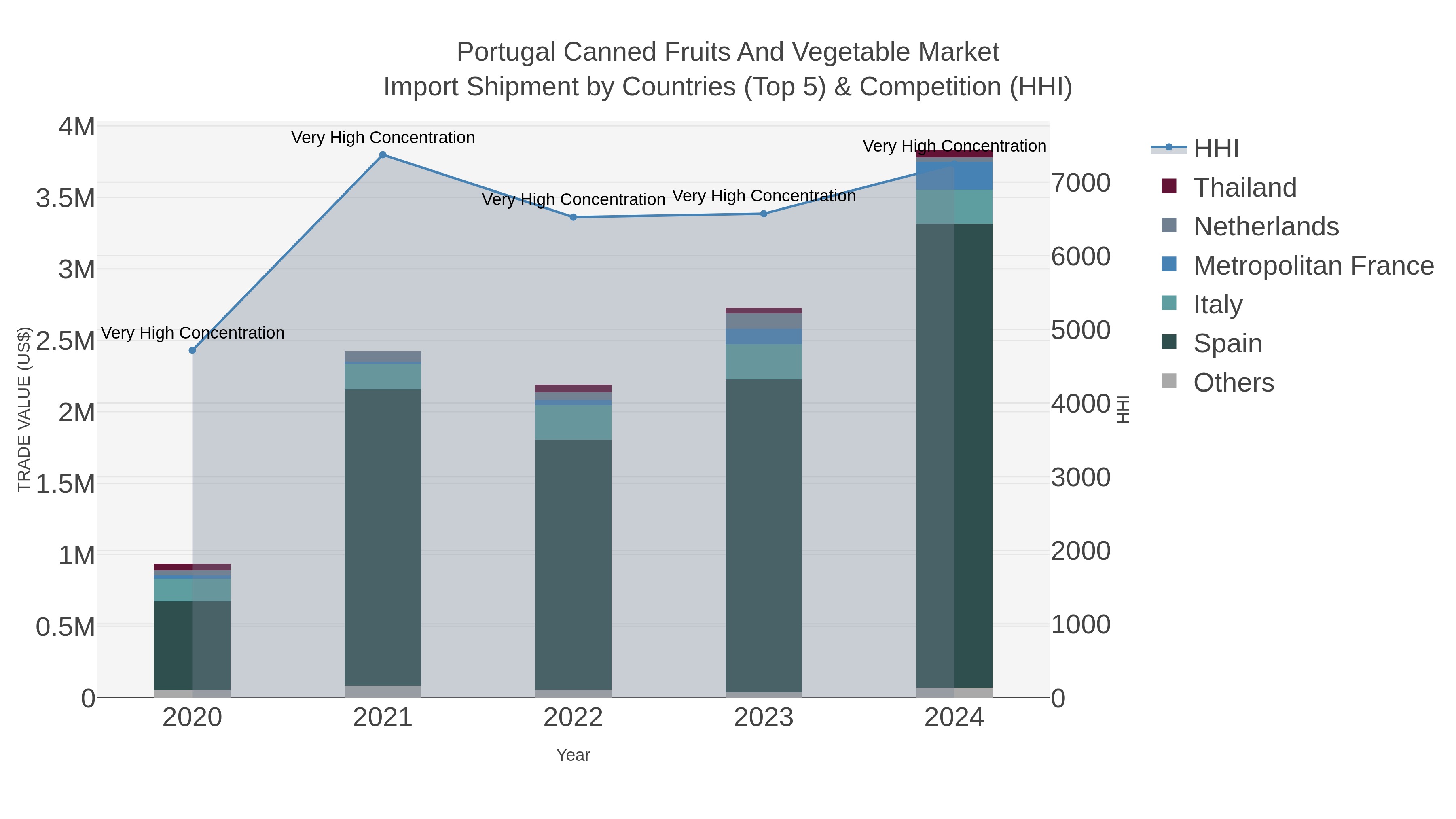 Portugal Canned Fruits And Vegetable Market Import Shipment by Countries (Top 5) & Competition (HHI)