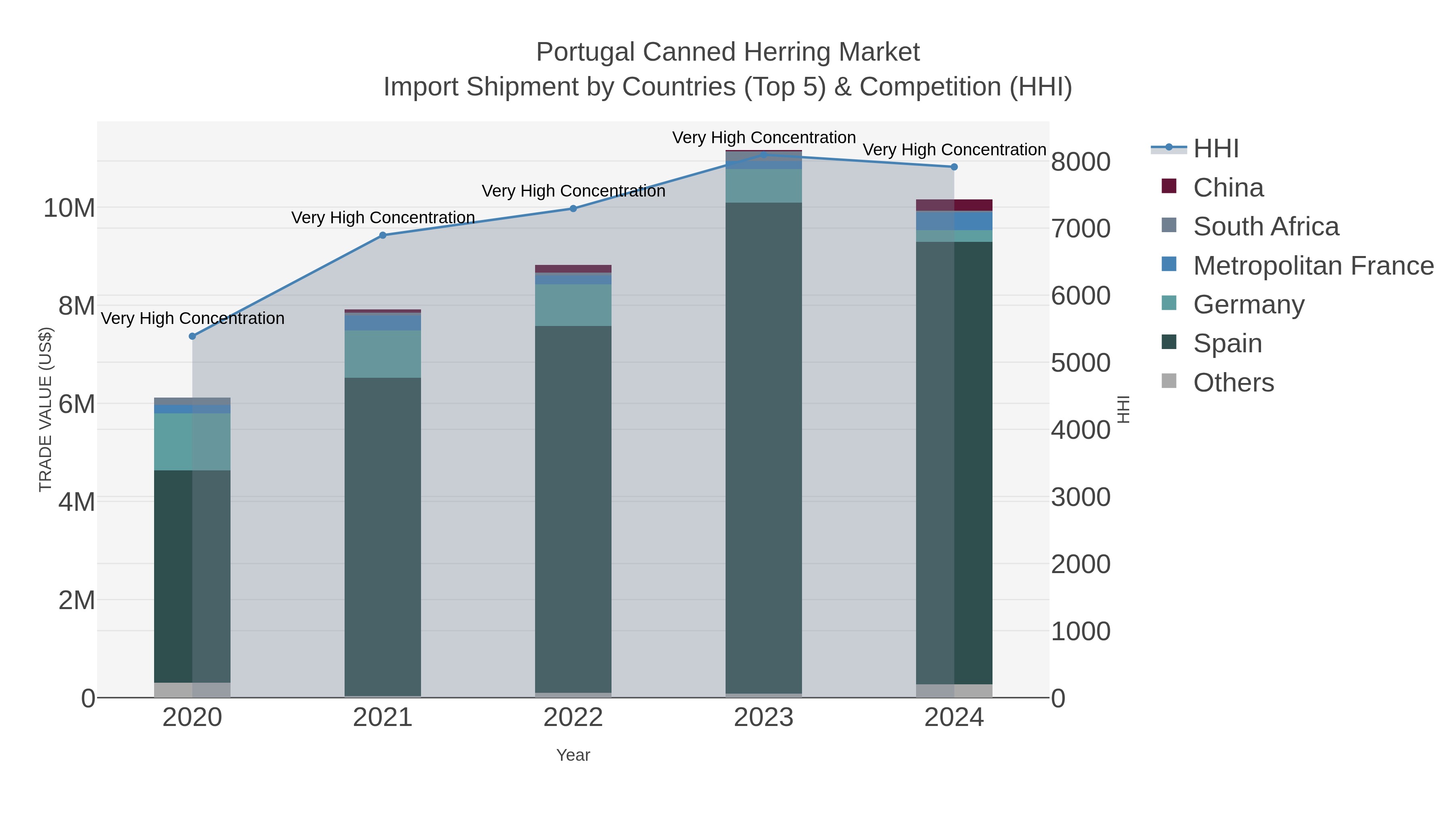 Portugal Canned Herring Market Import Shipment by Countries (Top 5) & Competition (HHI)