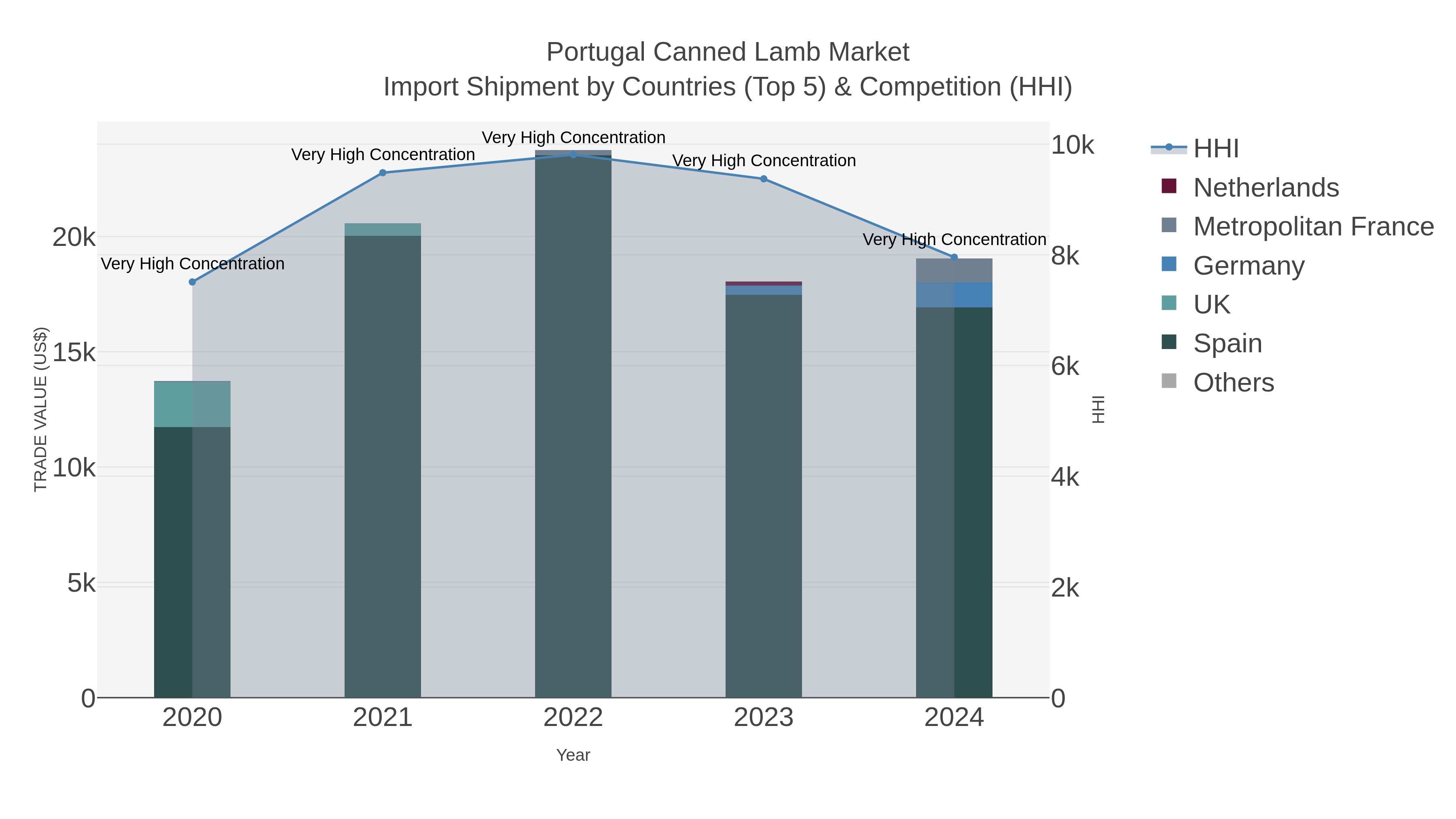 Portugal Canned Lamb Market Import Shipment by Countries (Top 5) & Competition (HHI)