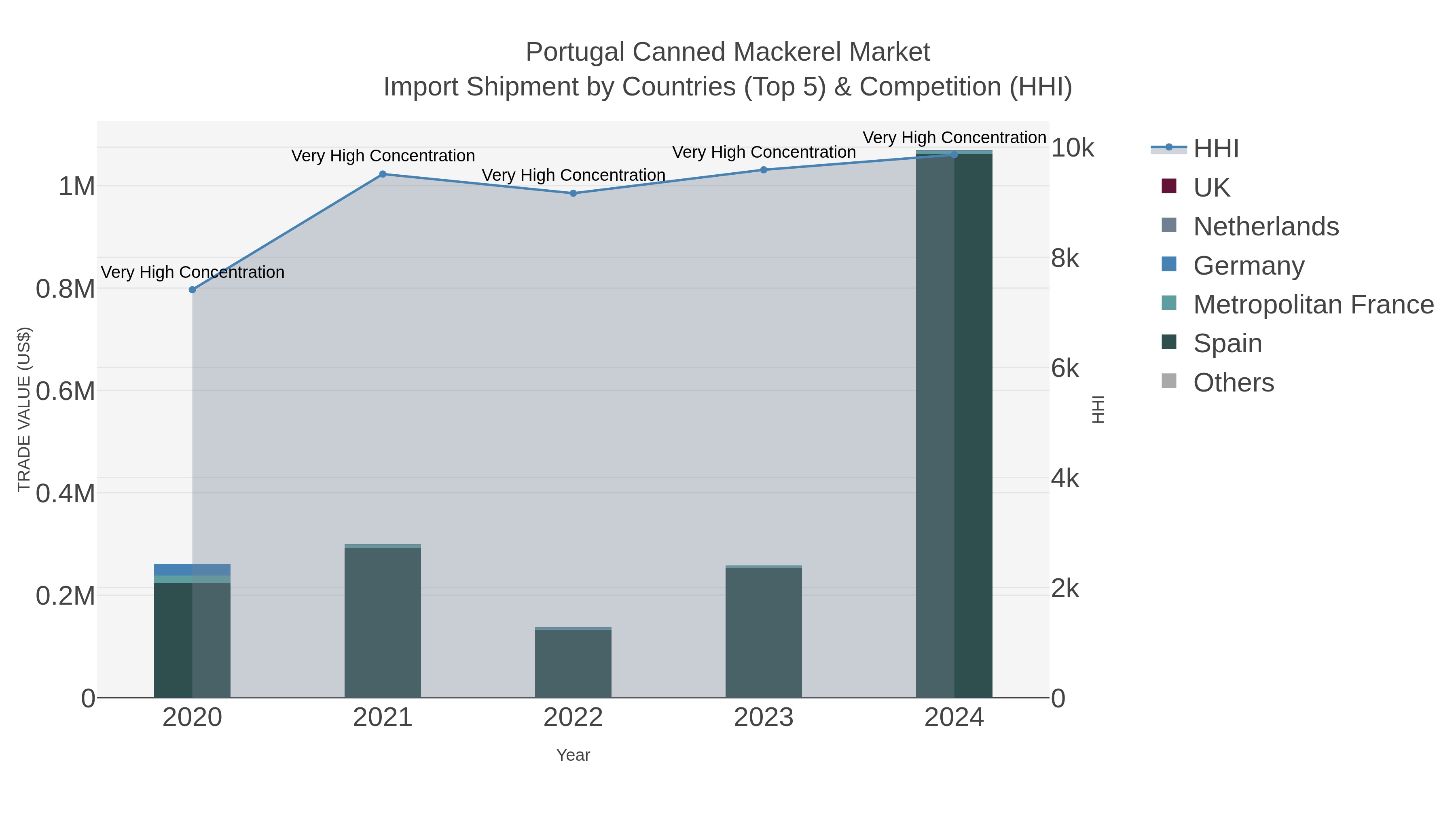 Portugal Canned Mackerel Market Import Shipment by Countries (Top 5) & Competition (HHI)