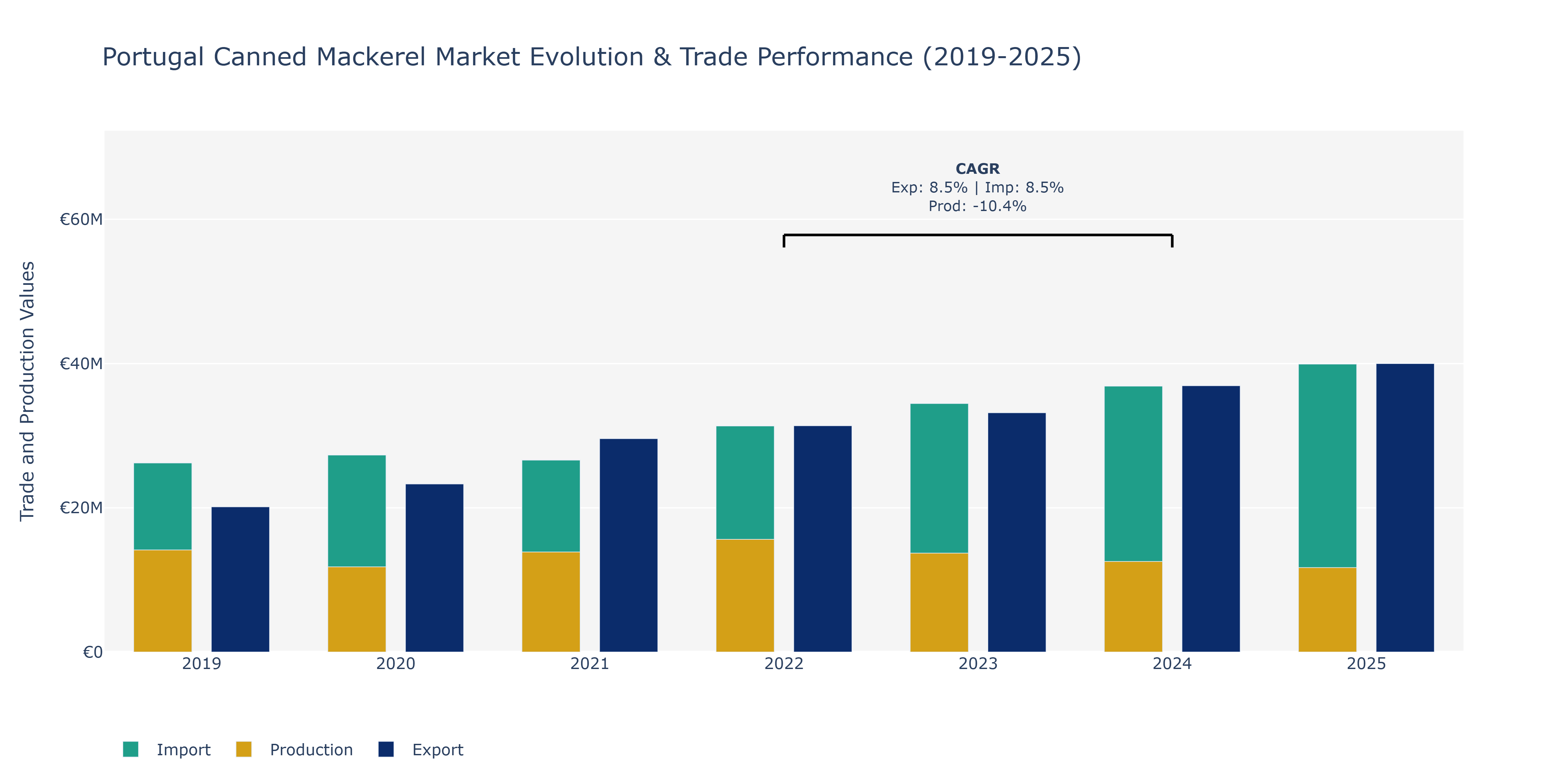 Portugal Canned Mackerel Market: Production & Trade Performance (2019-2025)