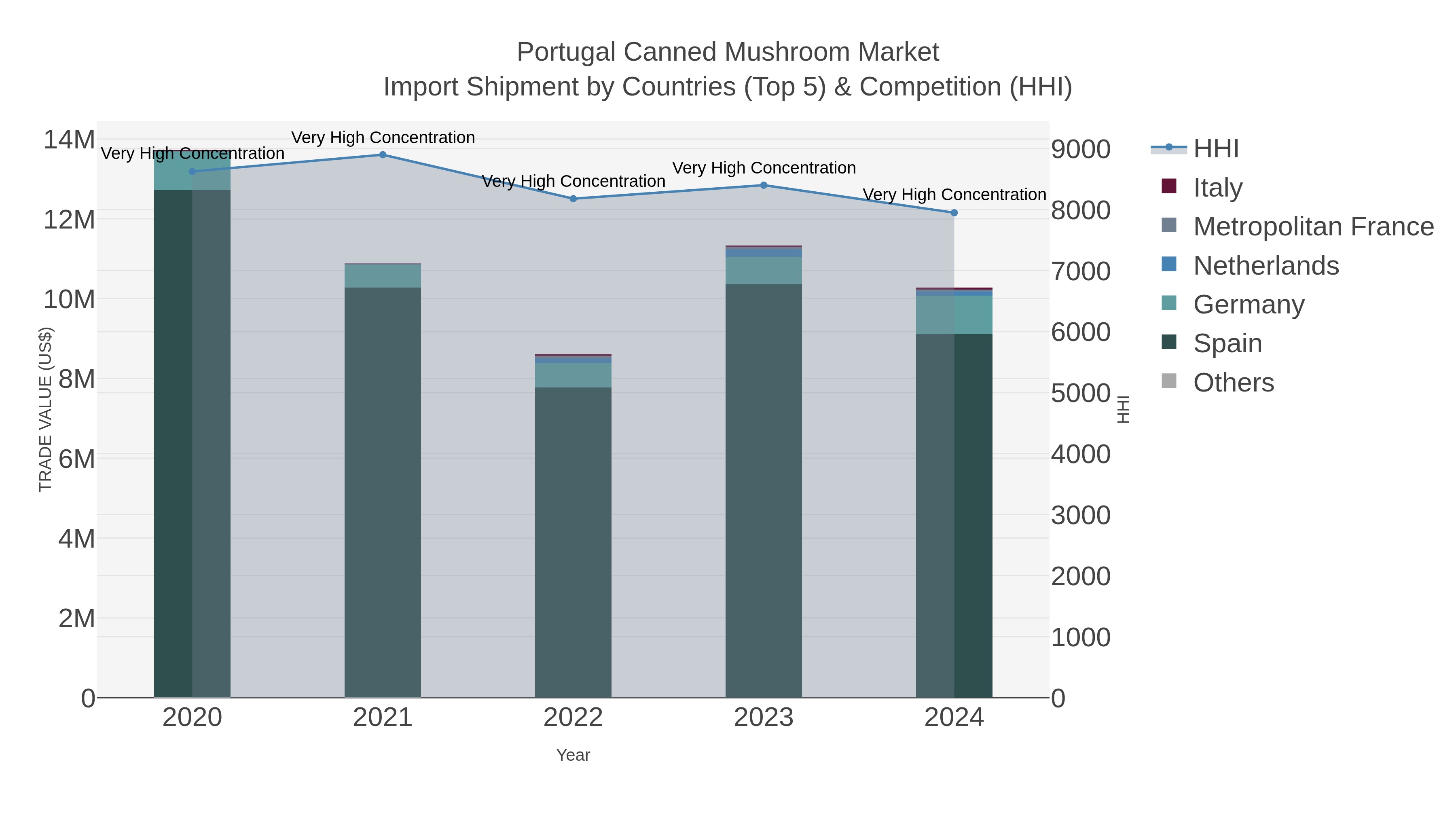 Portugal Canned Mushroom Market Import Shipment by Countries (Top 5) & Competition (HHI)