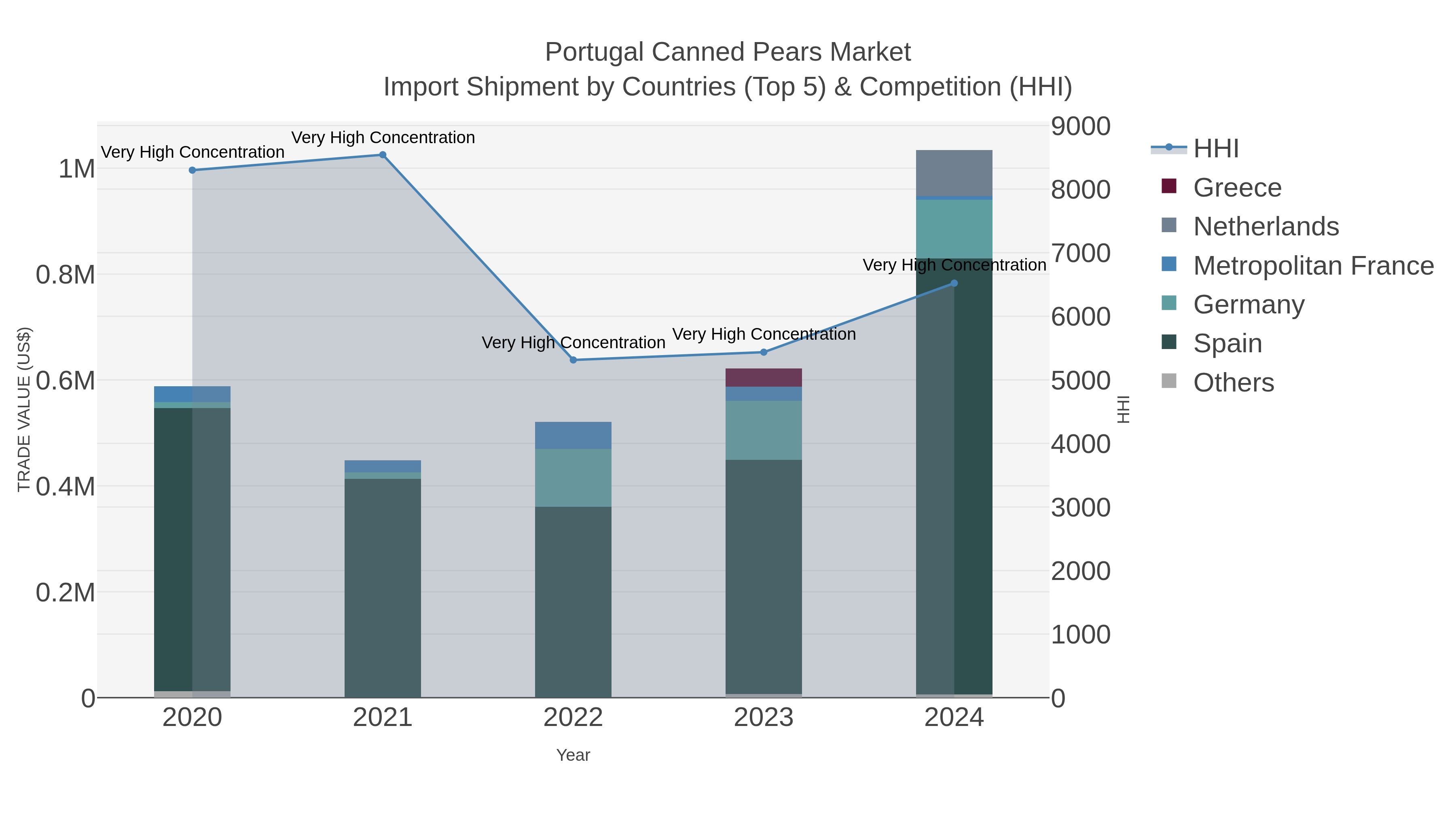 Portugal Canned Pears Market Import Shipment by Countries (Top 5) & Competition (HHI)