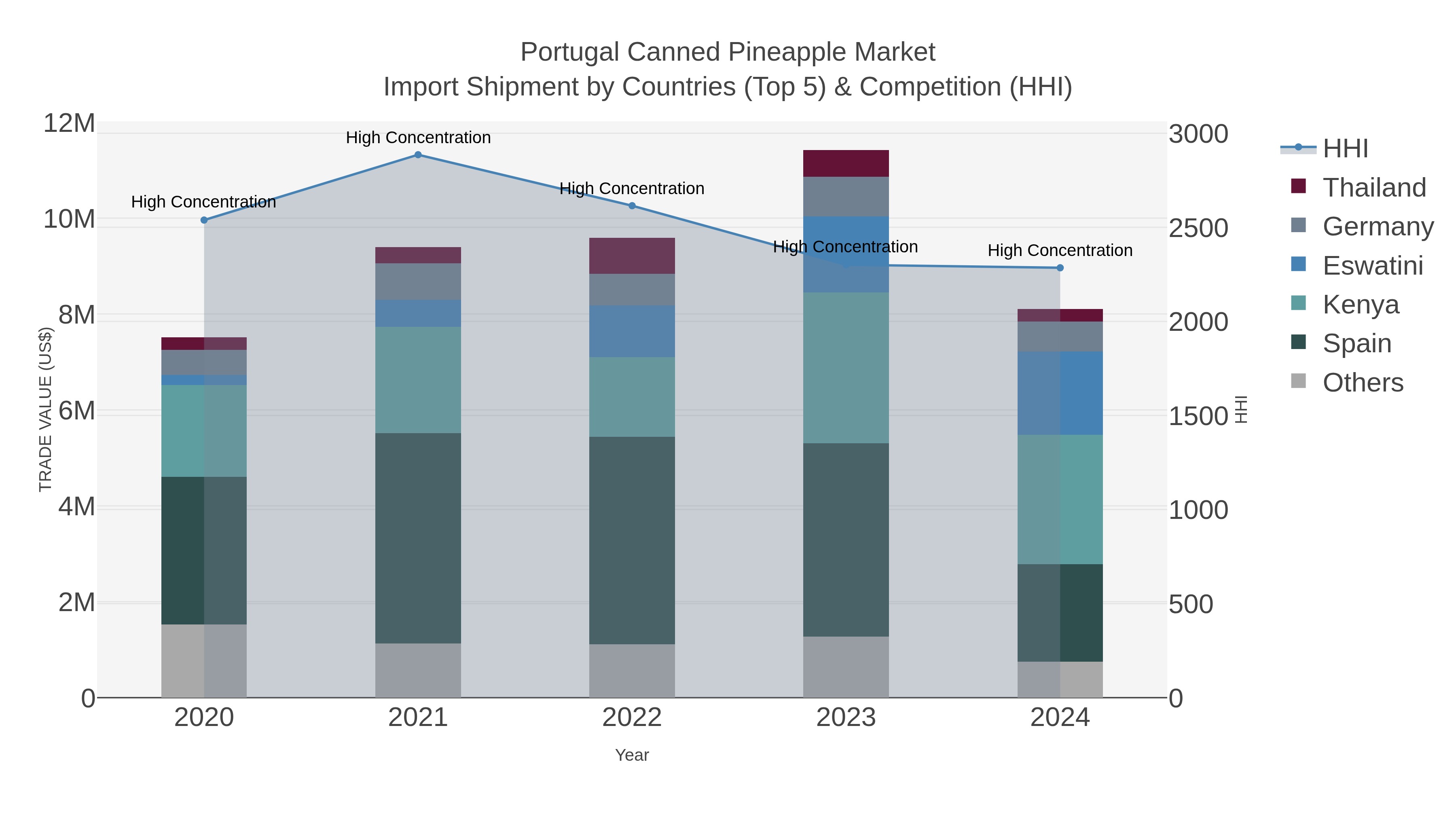 Portugal Canned Pineapple Market Import Shipment by Countries (Top 5) & Competition (HHI)