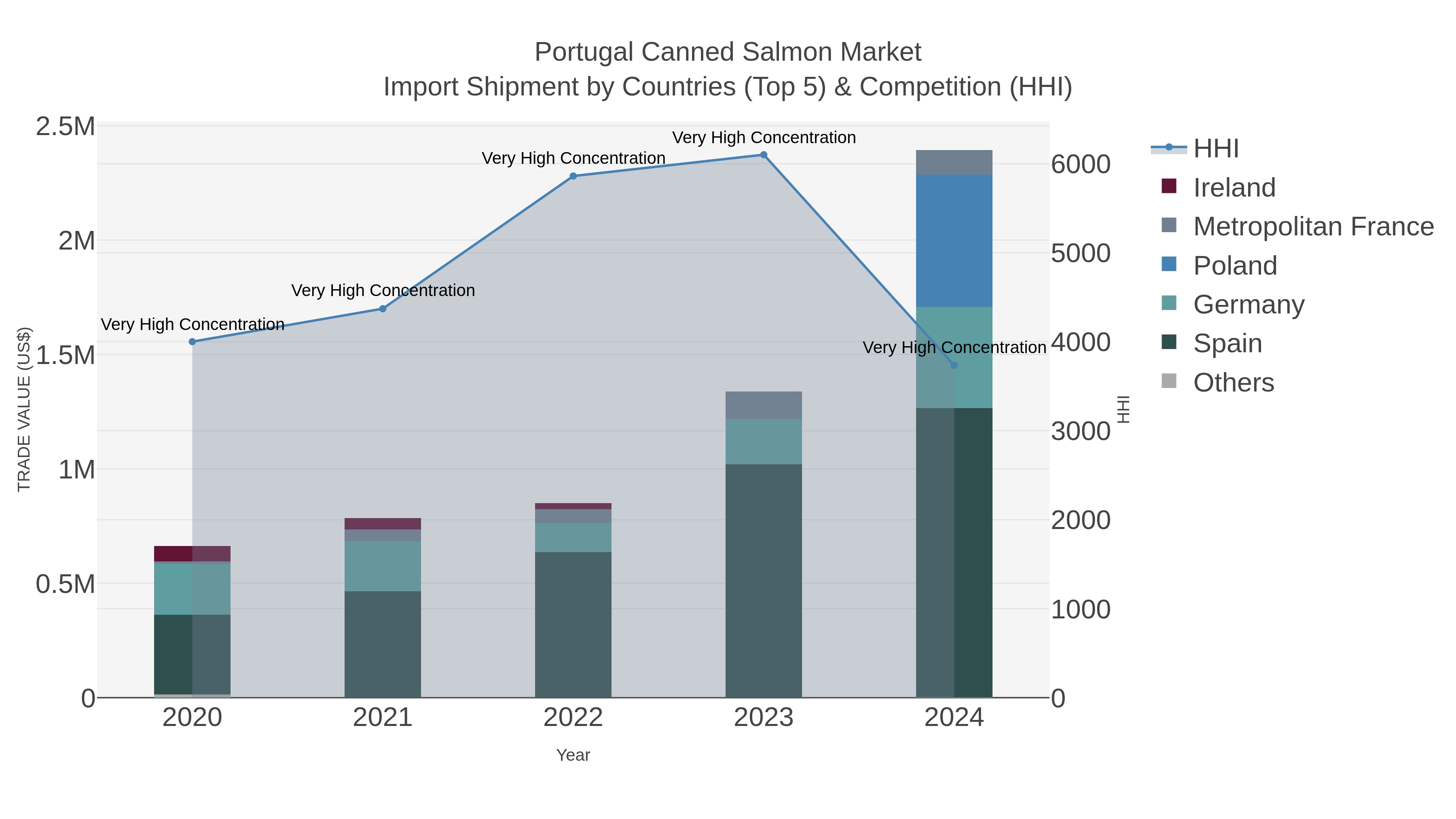 Portugal Canned Salmon Market Import Shipment by Countries (Top 5) & Competition (HHI)