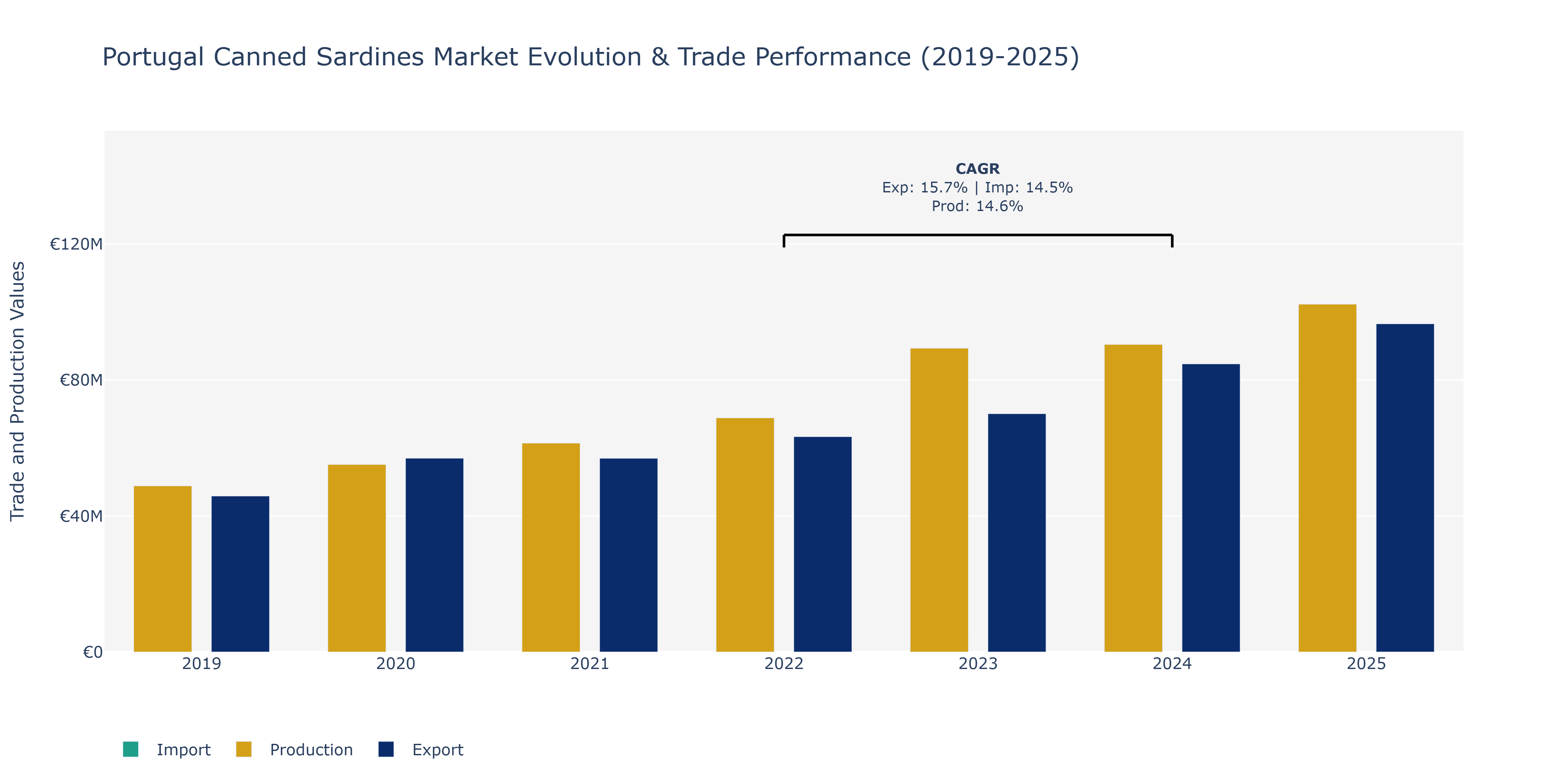 Portugal Canned Sardines Market: Production & Trade Performance (2019-2025)