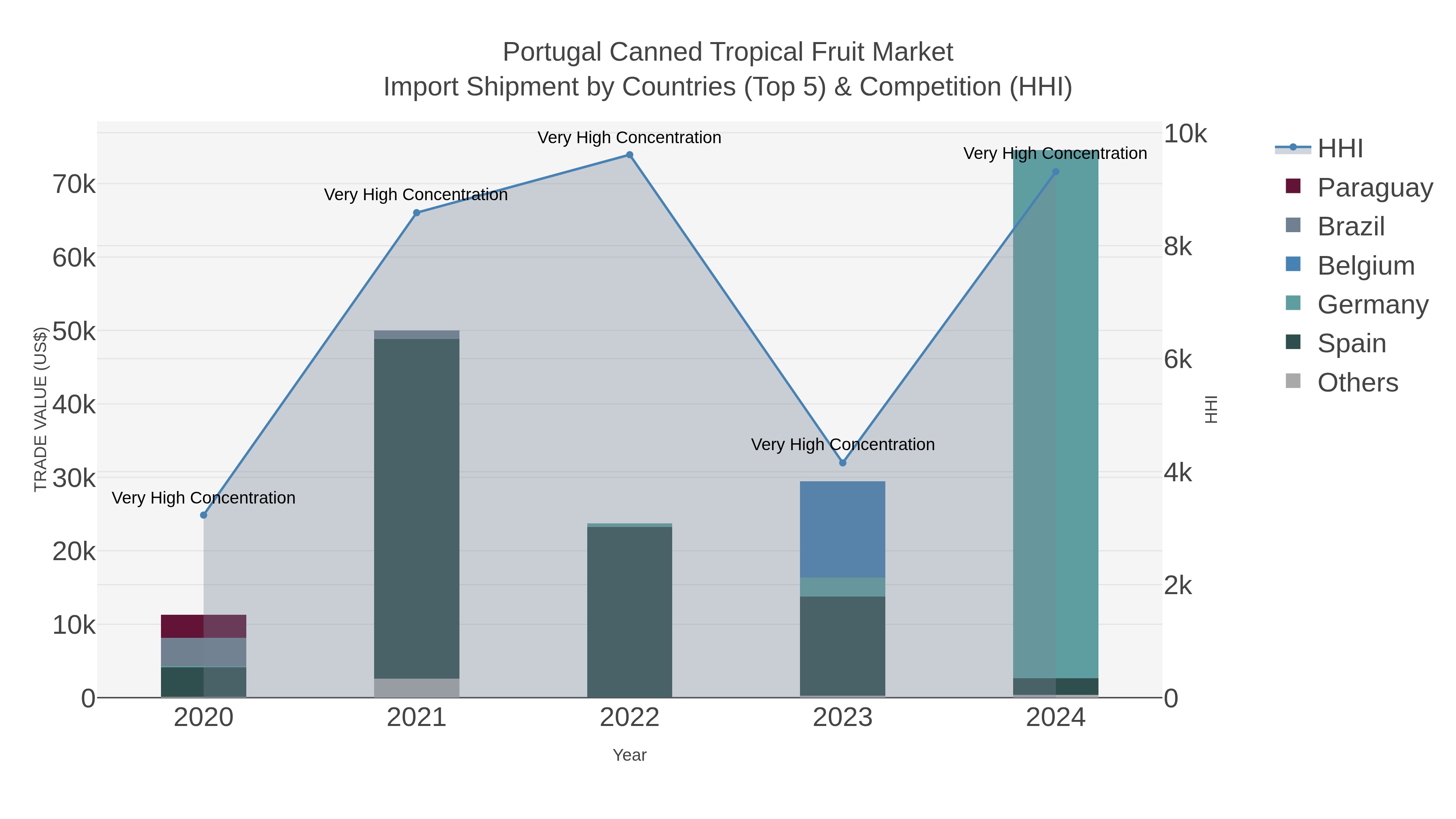 Portugal Canned Tropical Fruit Market Import Shipment by Countries (Top 5) & Competition (HHI)