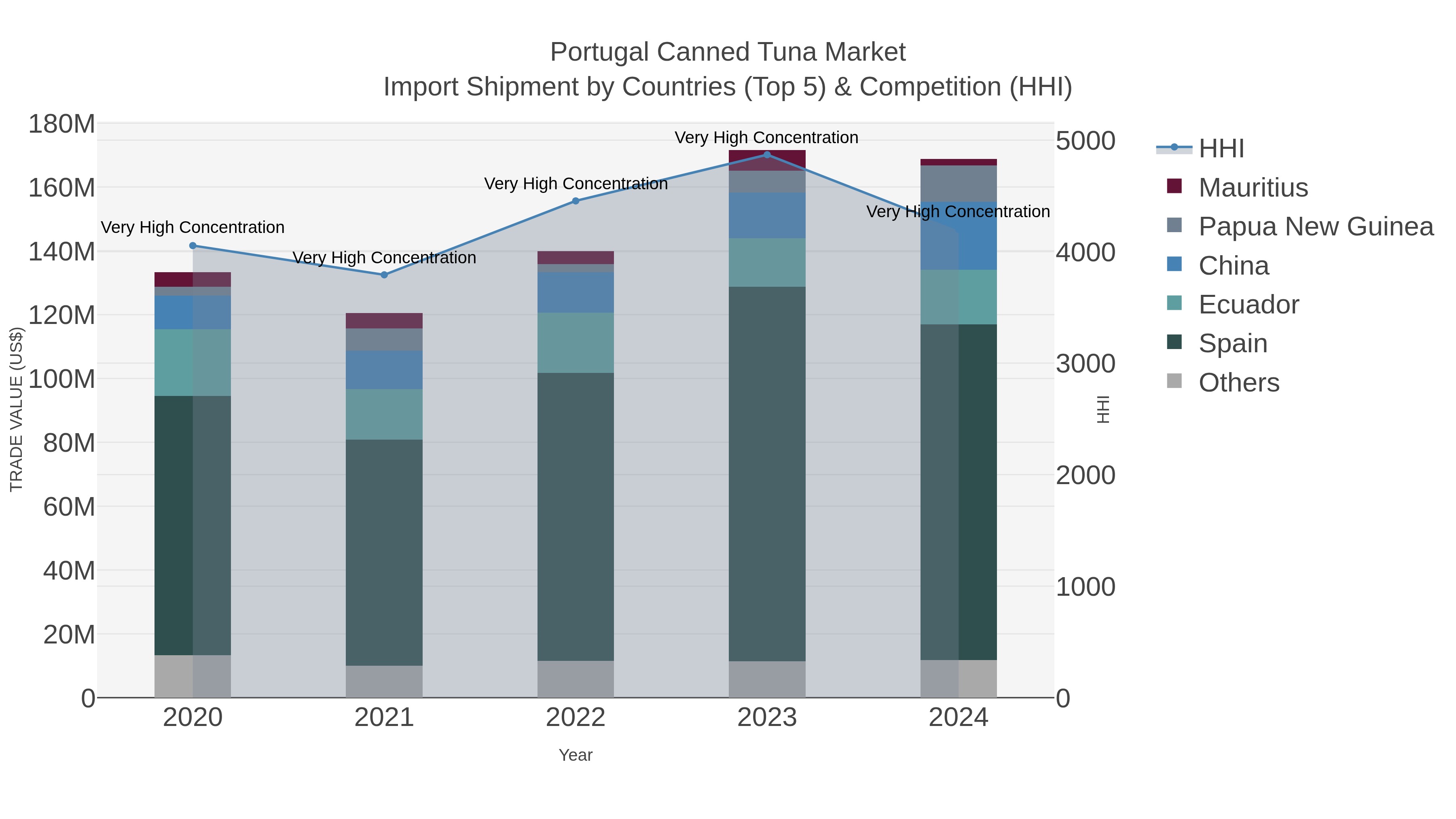 Portugal Canned Tuna Market Import Shipment by Countries (Top 5) & Competition (HHI)