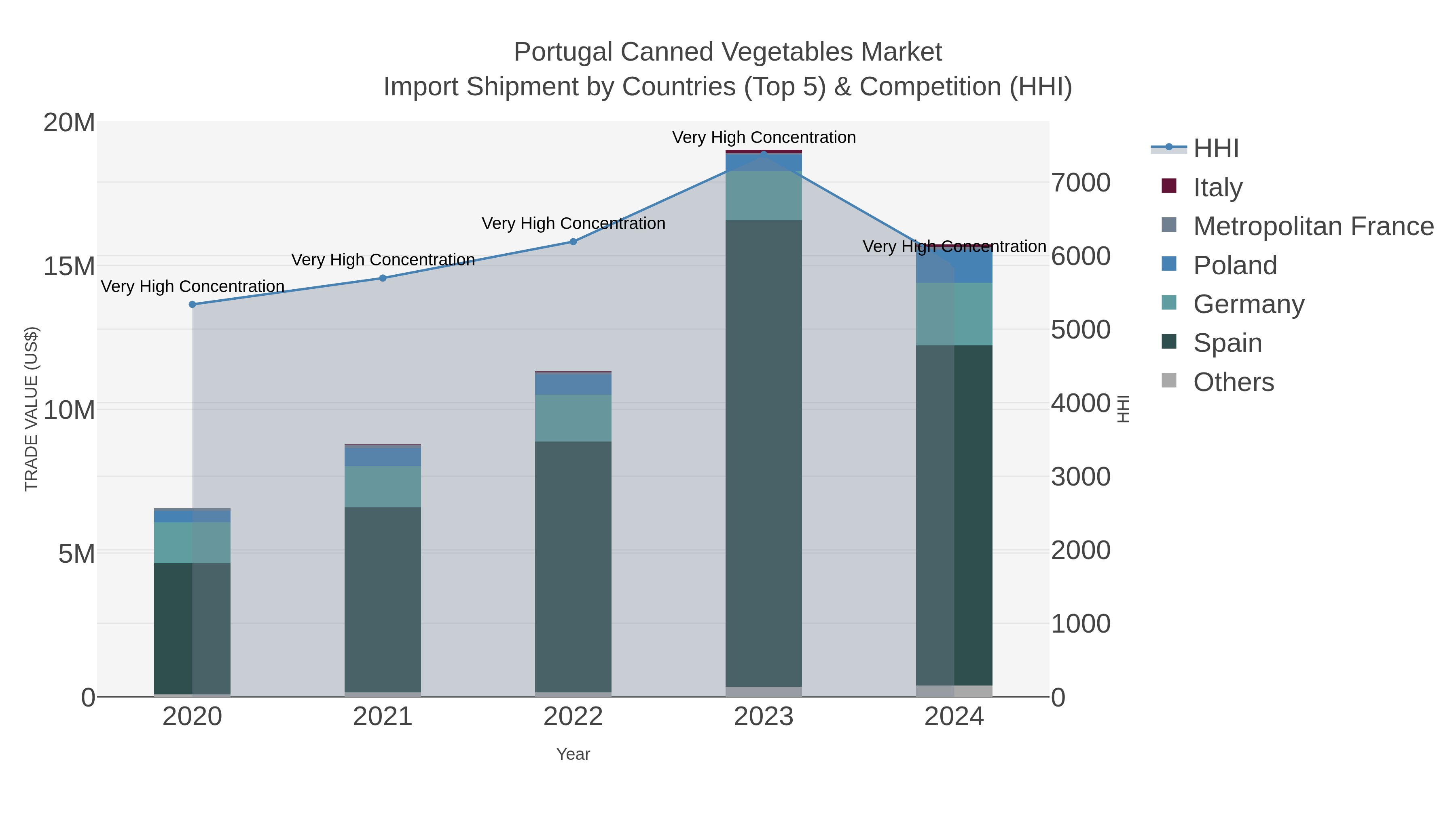 Portugal Canned Vegetables Market Import Shipment by Countries (Top 5) & Competition (HHI)