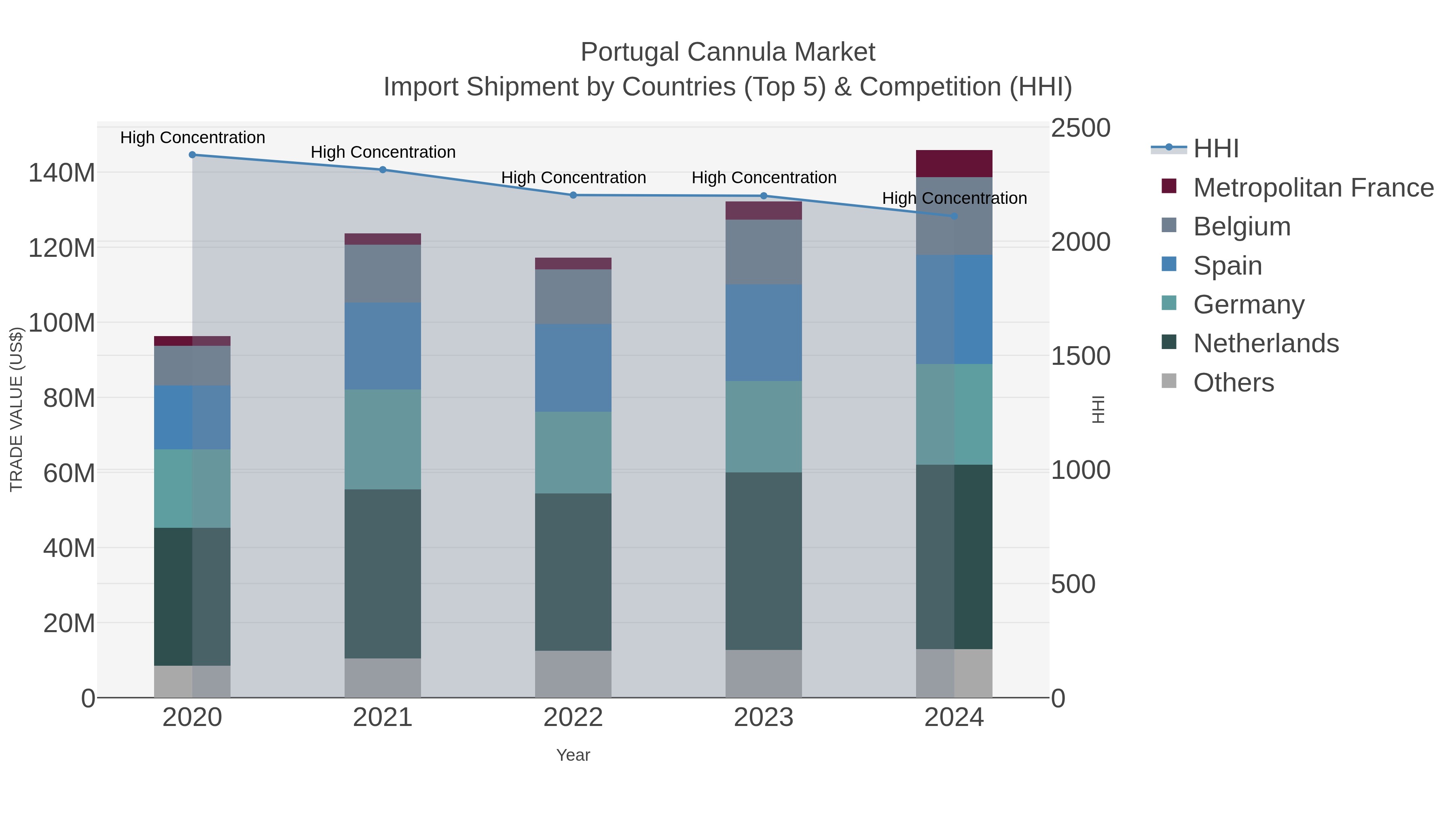 Portugal Cannula Market Import Shipment by Countries (Top 5) & Competition (HHI)