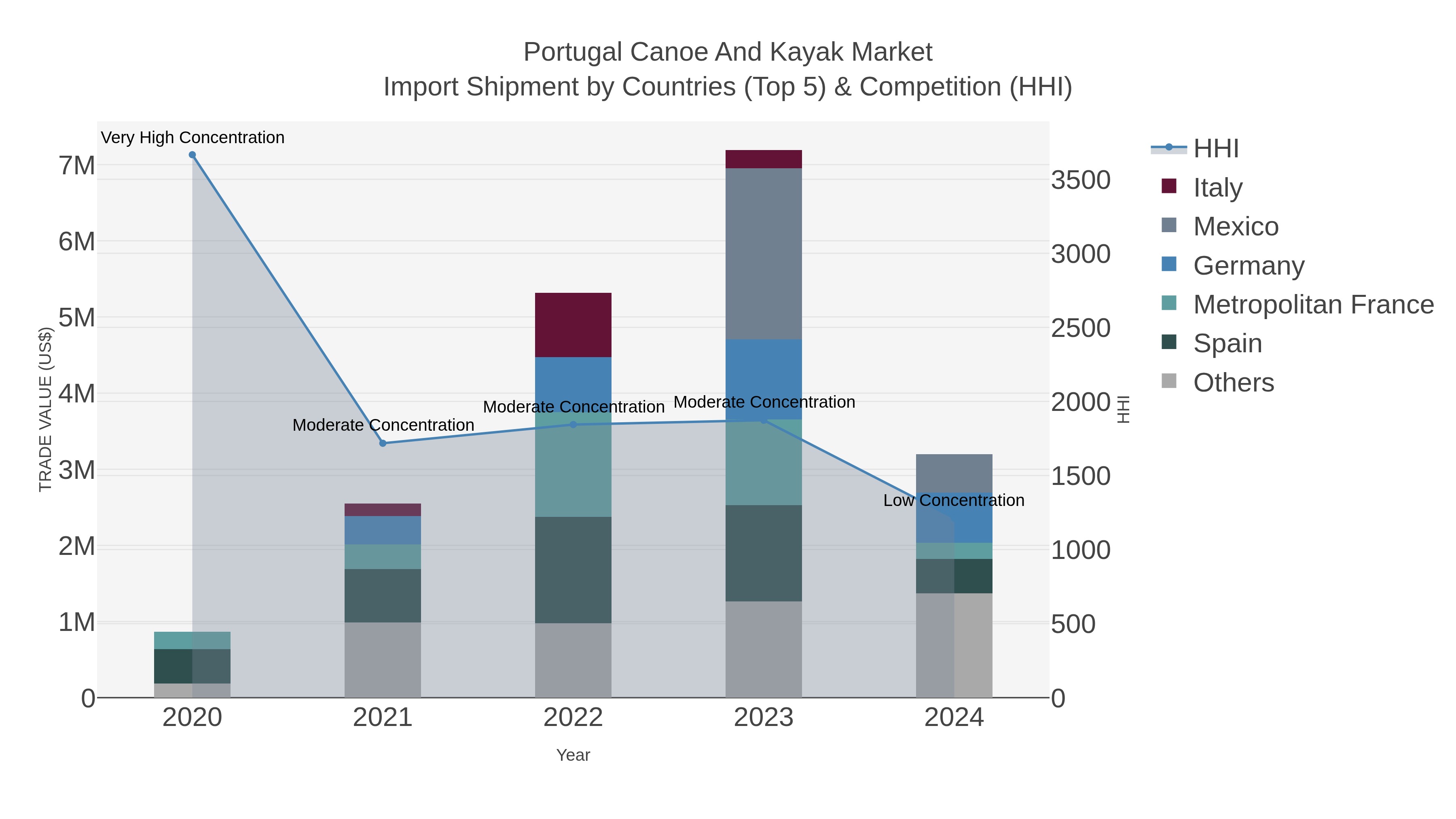 Portugal Canoe And Kayak Market Import Shipment by Countries (Top 5) & Competition (HHI)