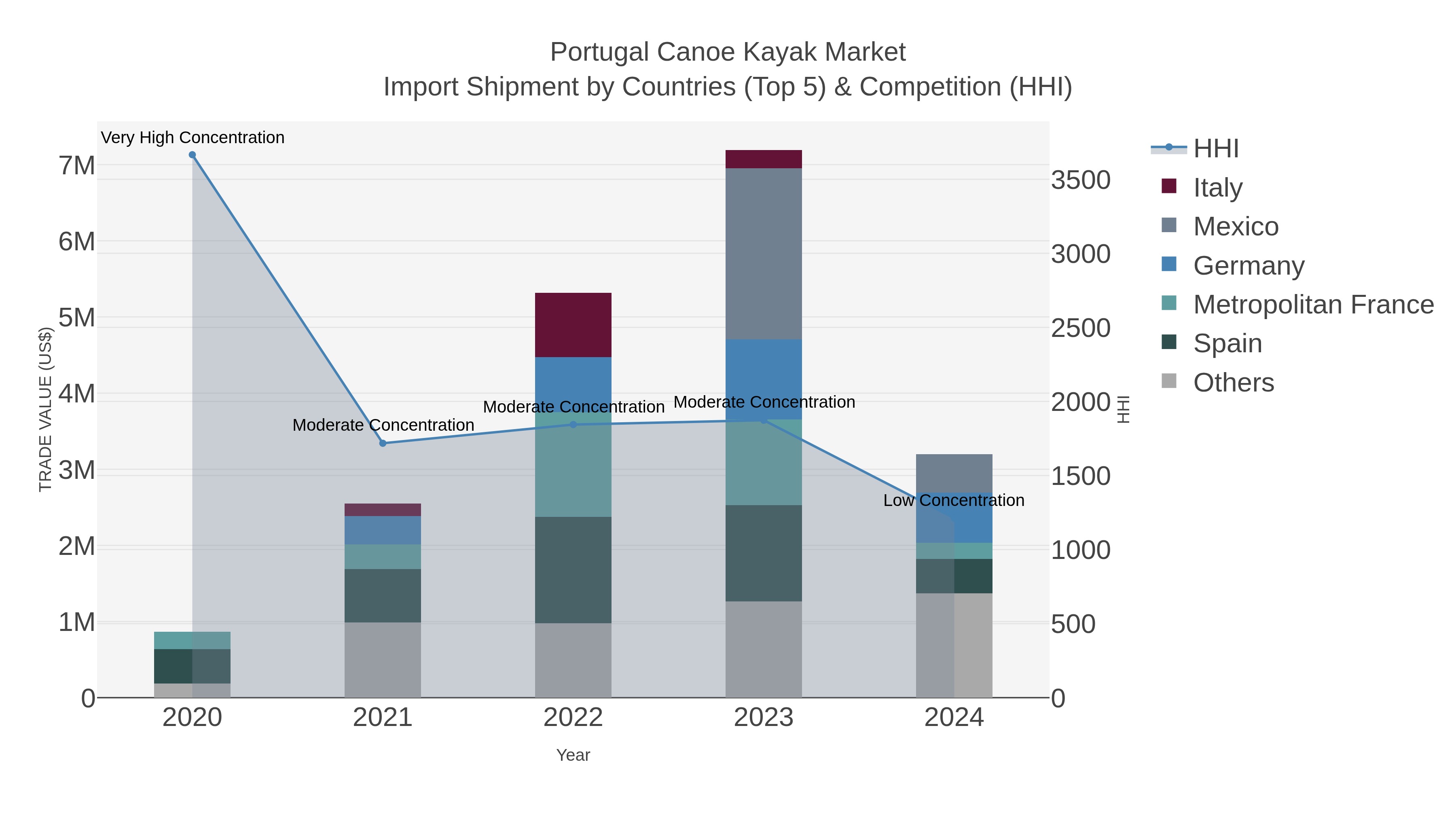 Portugal Canoe Kayak Market Import Shipment by Countries (Top 5) & Competition (HHI)