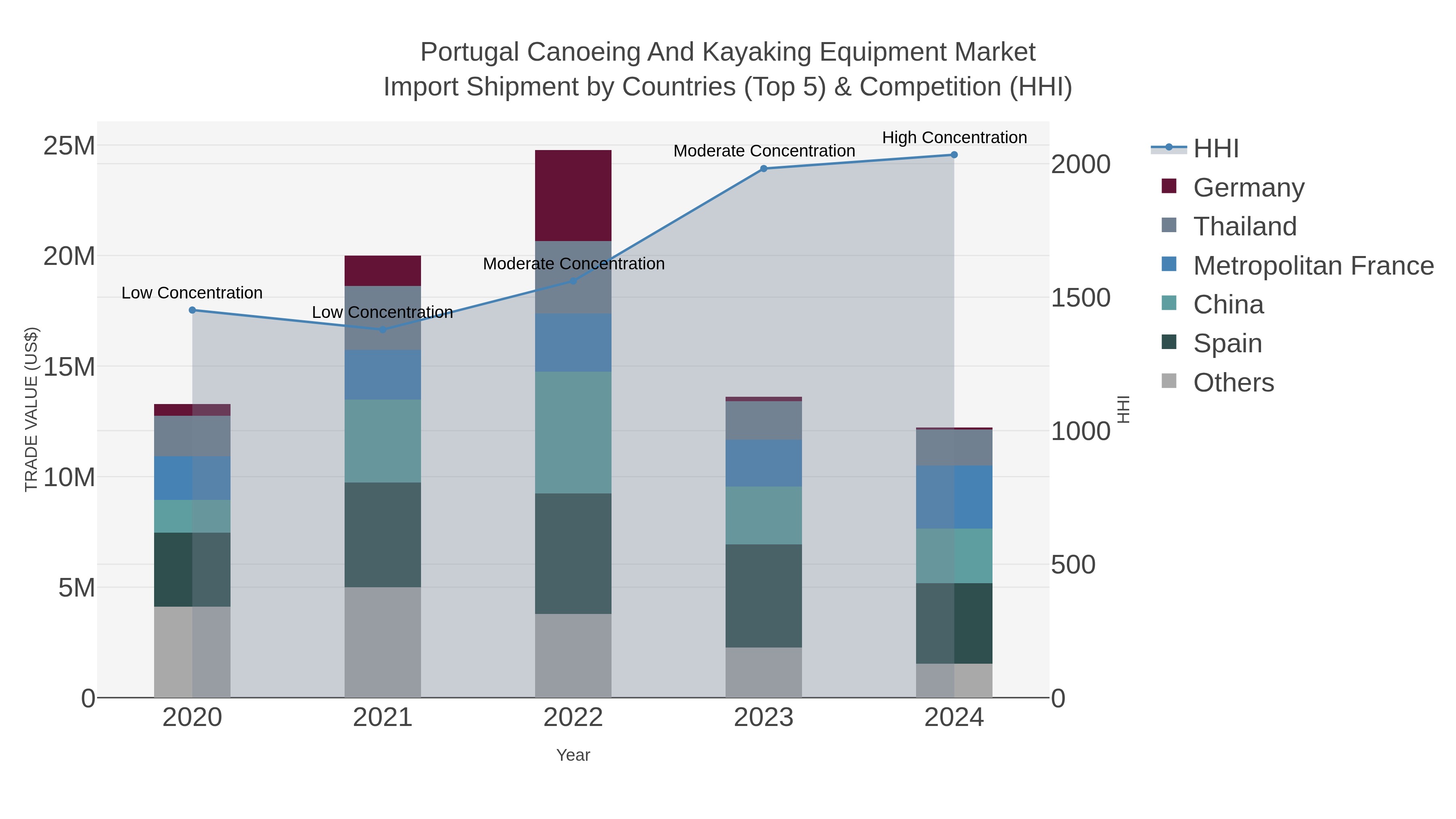 Portugal Canoeing And Kayaking Equipment Market Import Shipment by Countries (Top 5) & Competition (HHI)