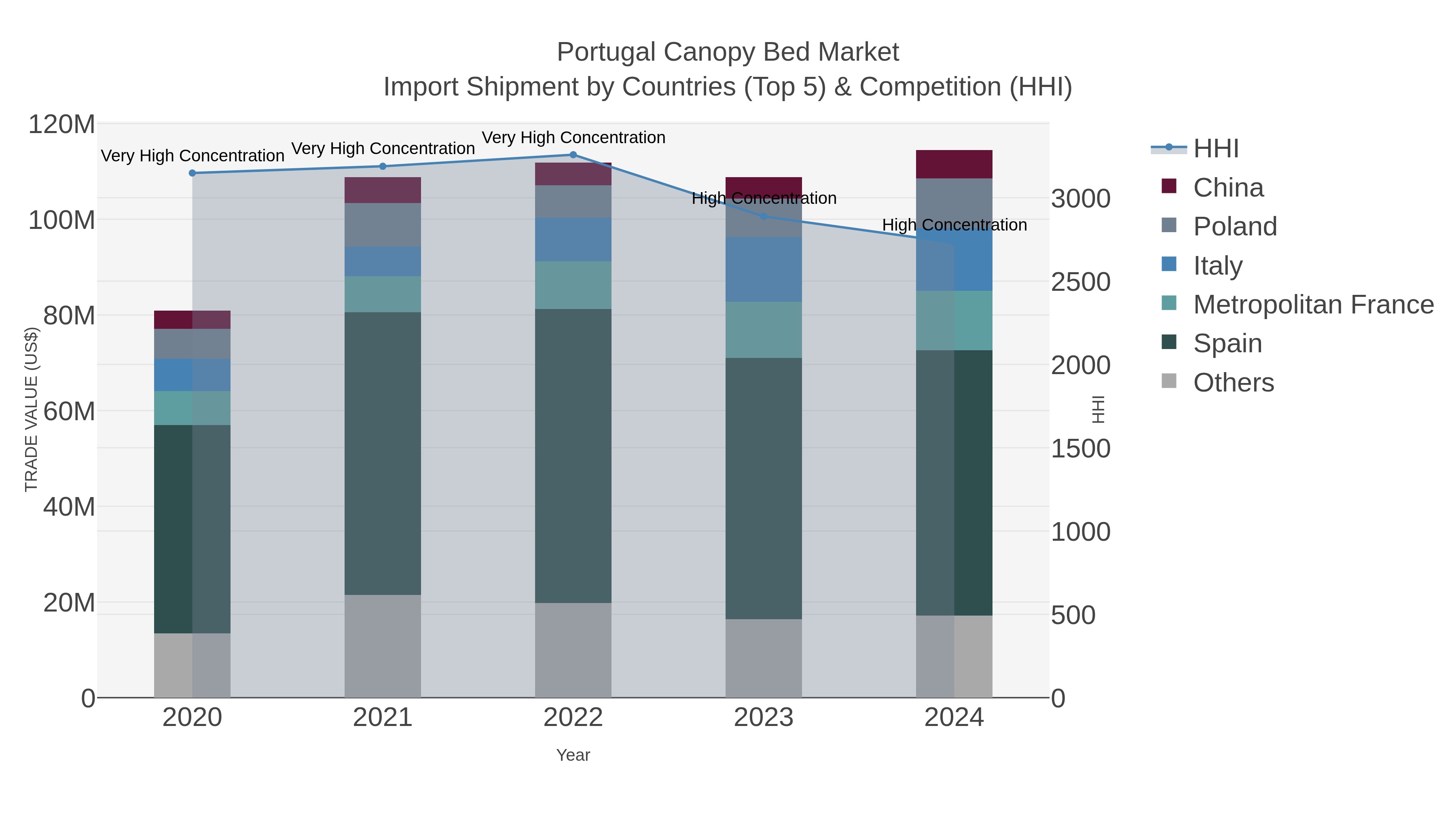 Portugal Canopy Bed Market Import Shipment by Countries (Top 5) & Competition (HHI)