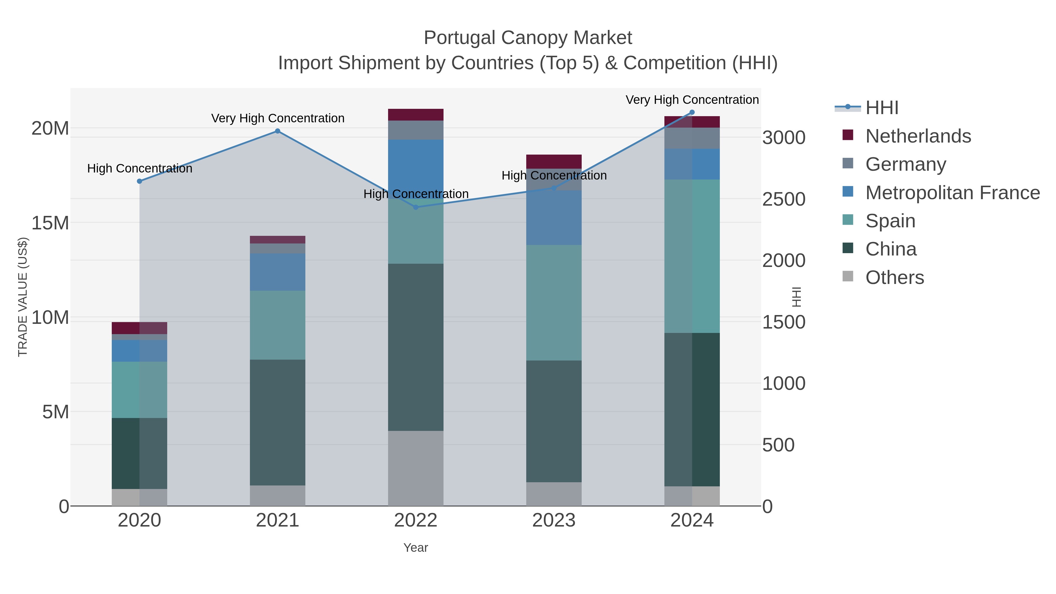 Portugal Canopy Market Import Shipment by Countries (Top 5) & Competition (HHI)