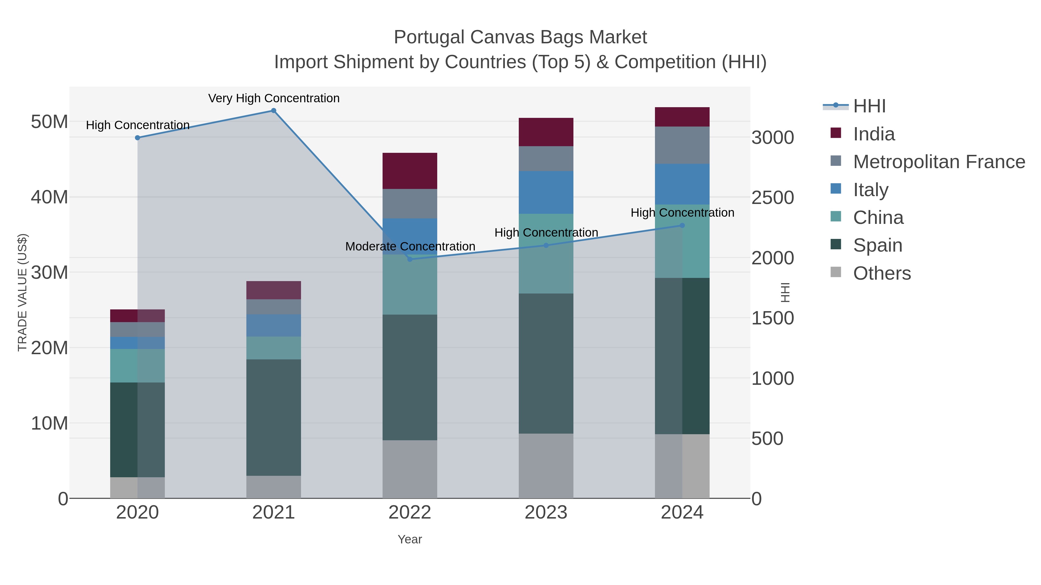 Portugal Canvas Bags Market Import Shipment by Countries (Top 5) & Competition (HHI)
