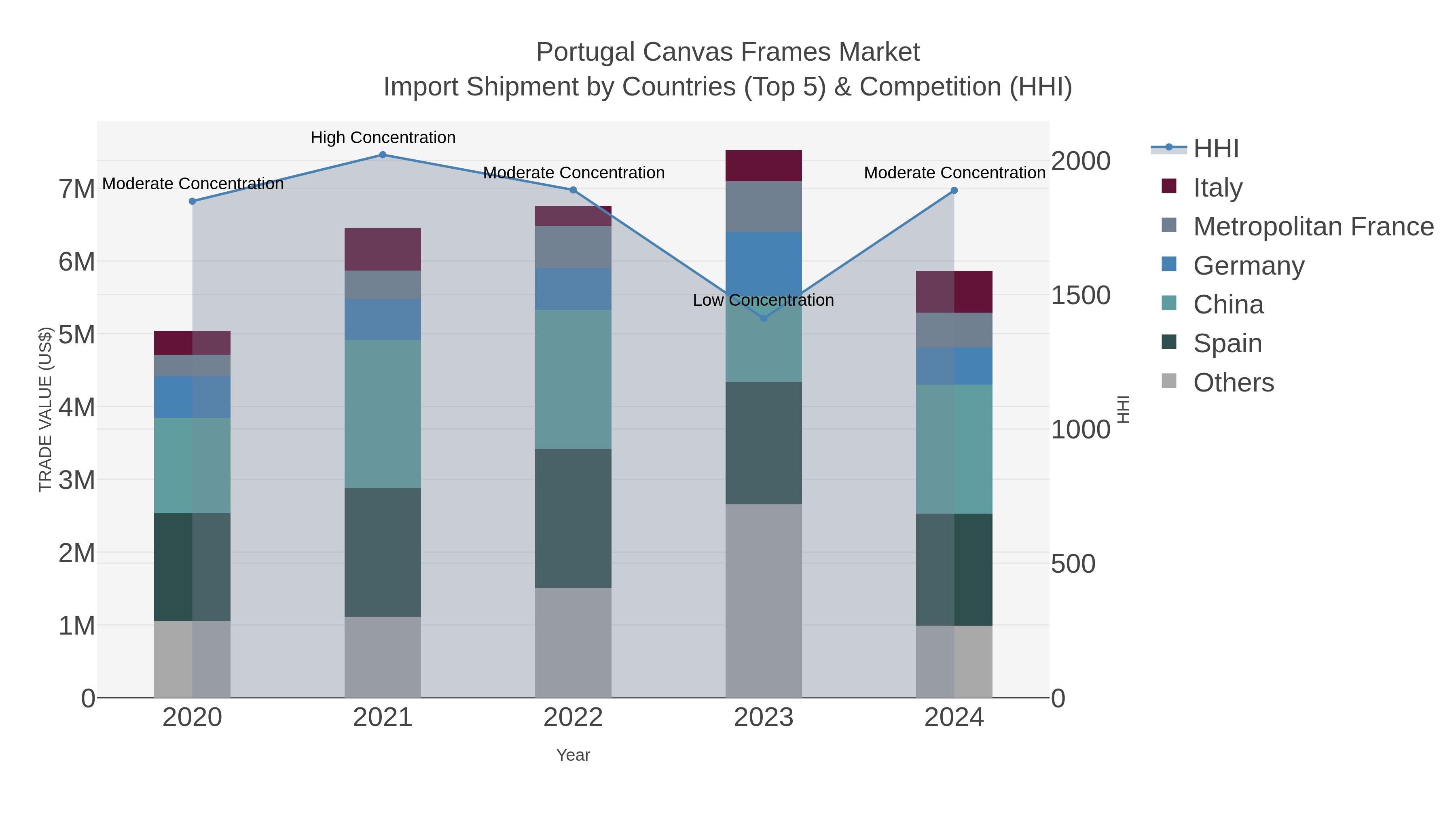 Portugal Canvas Frames Market Import Shipment by Countries (Top 5) & Competition (HHI)