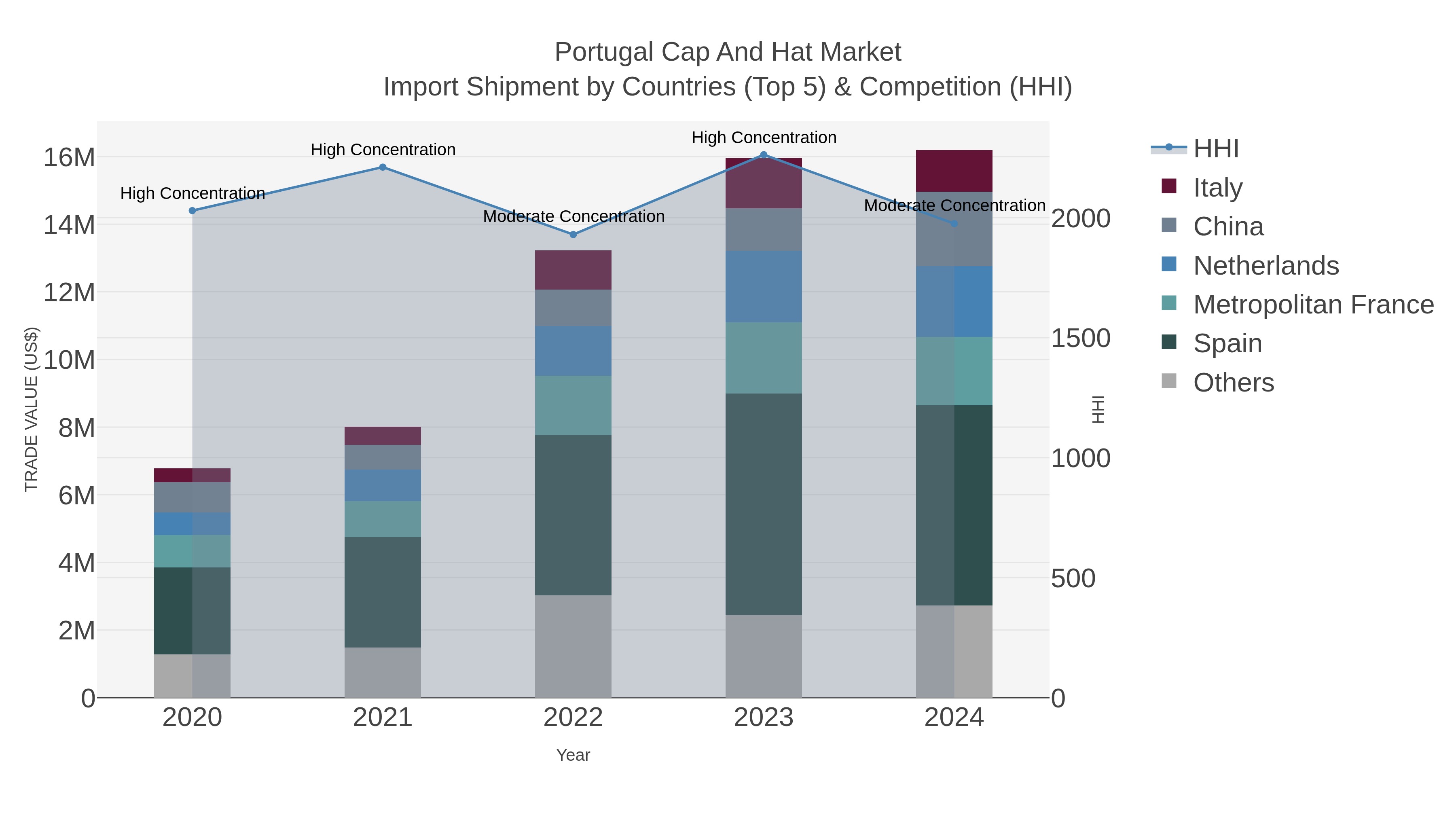 Portugal Cap And Hat Market Import Shipment by Countries (Top 5) & Competition (HHI)