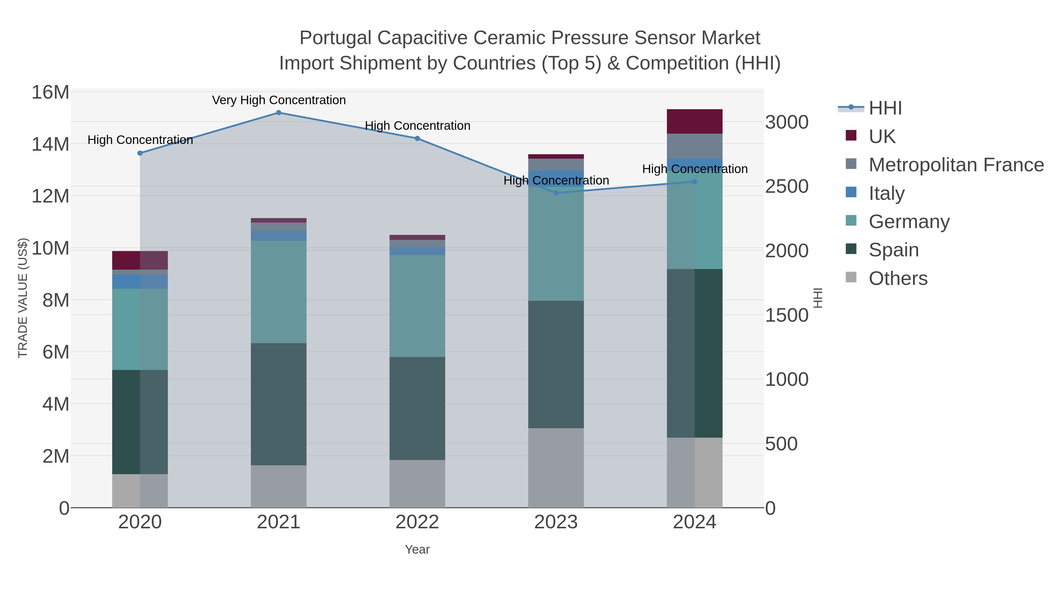 Portugal Capacitive Ceramic Pressure Sensor Market Import Shipment by Countries (Top 5) & Competition (HHI)