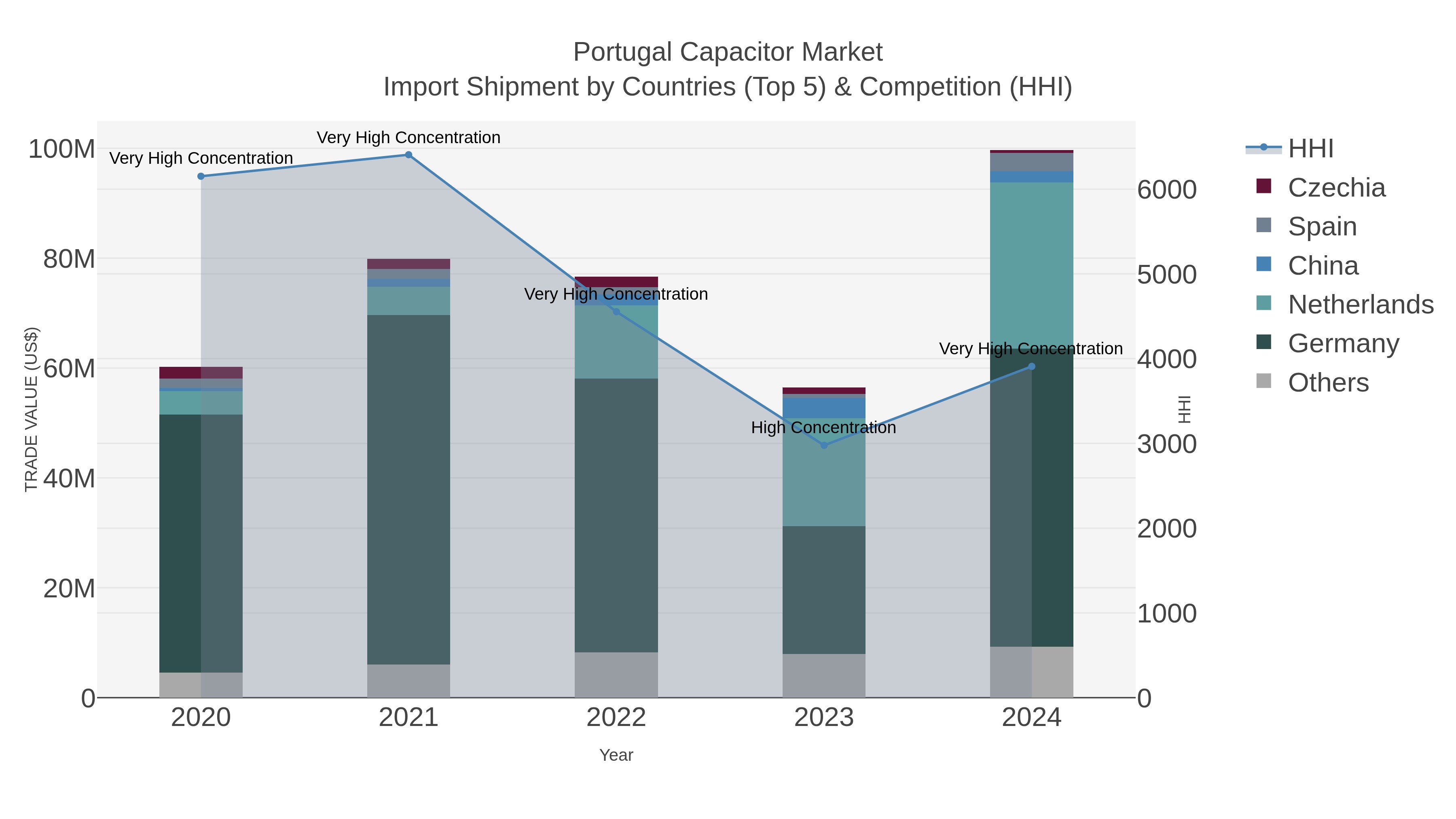 Portugal Capacitor Market Import Shipment by Countries (Top 5) & Competition (HHI)
