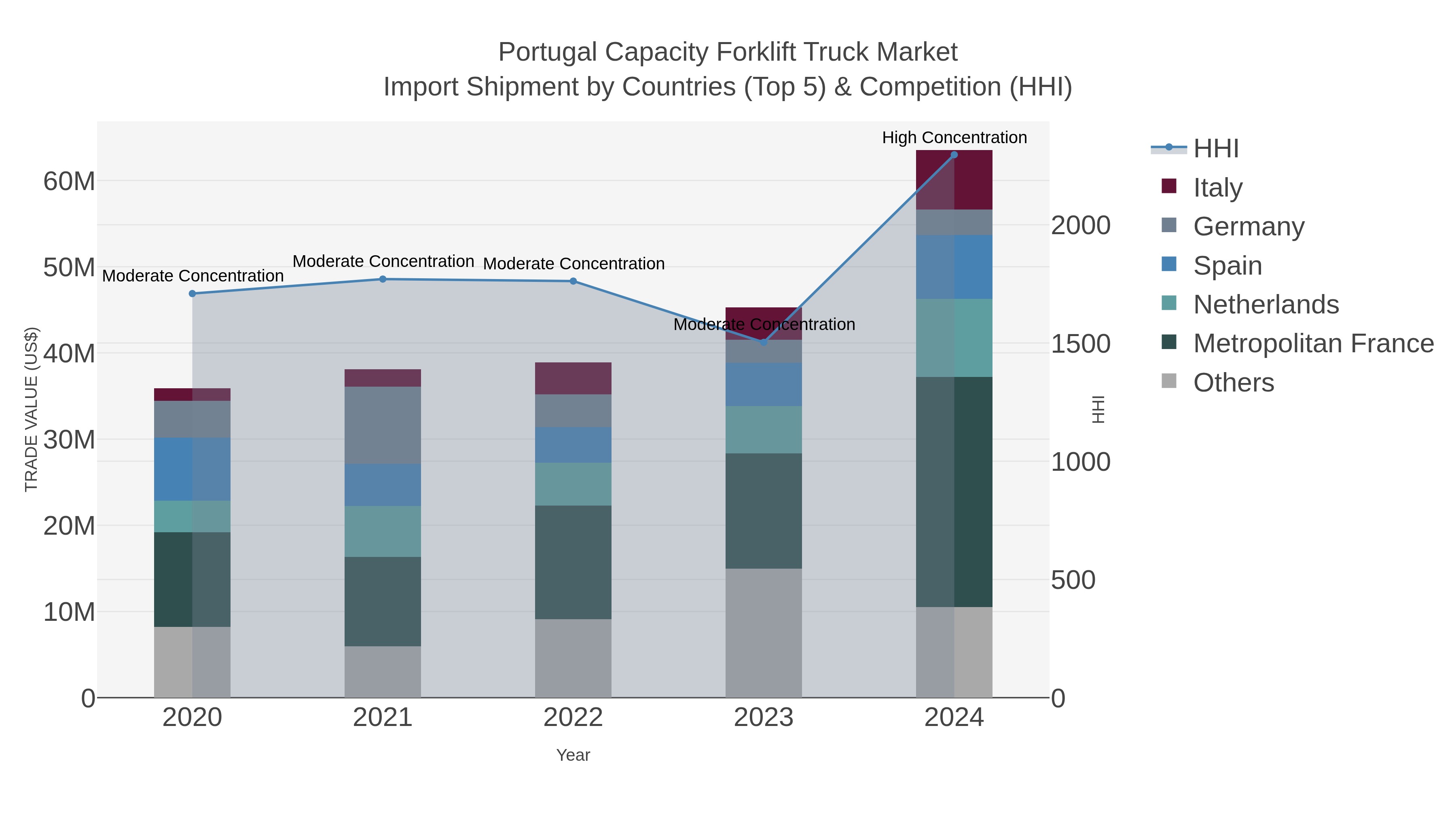 Portugal Capacity Forklift Truck Market Import Shipment by Countries (Top 5) & Competition (HHI)