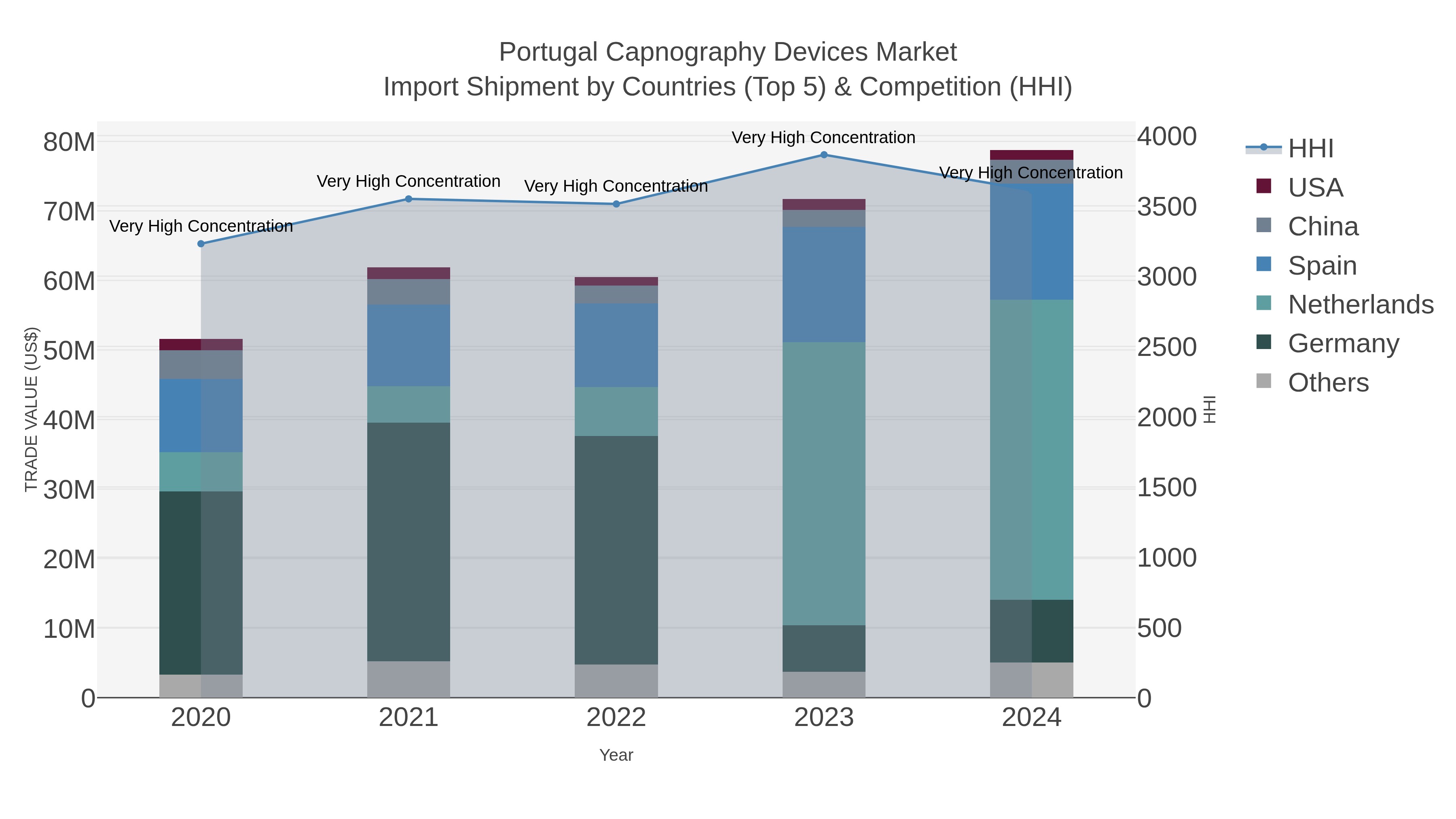 Portugal Capnography Devices Market Import Shipment by Countries (Top 5) & Competition (HHI)