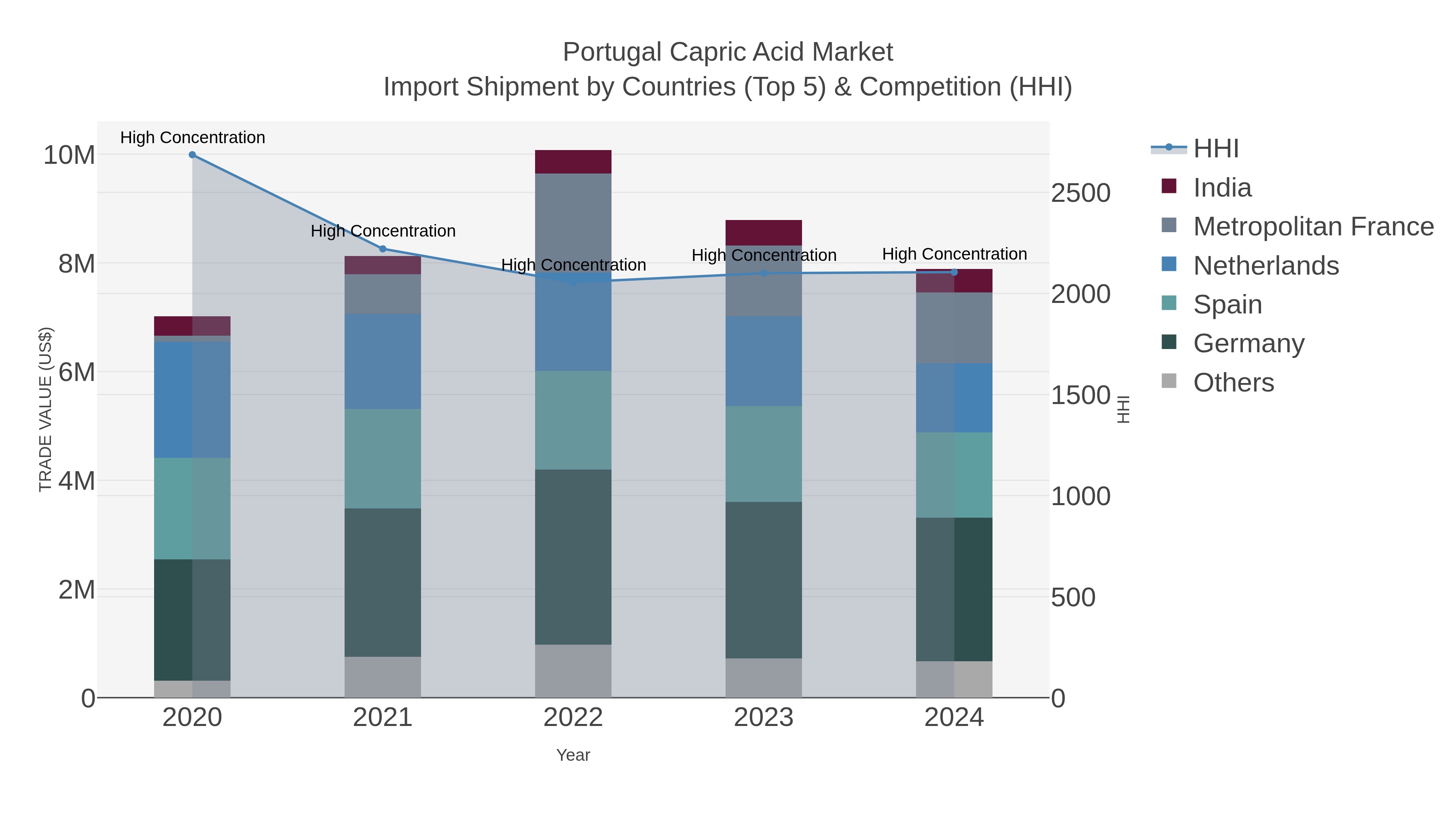 Portugal Capric Acid Market Import Shipment by Countries (Top 5) & Competition (HHI)