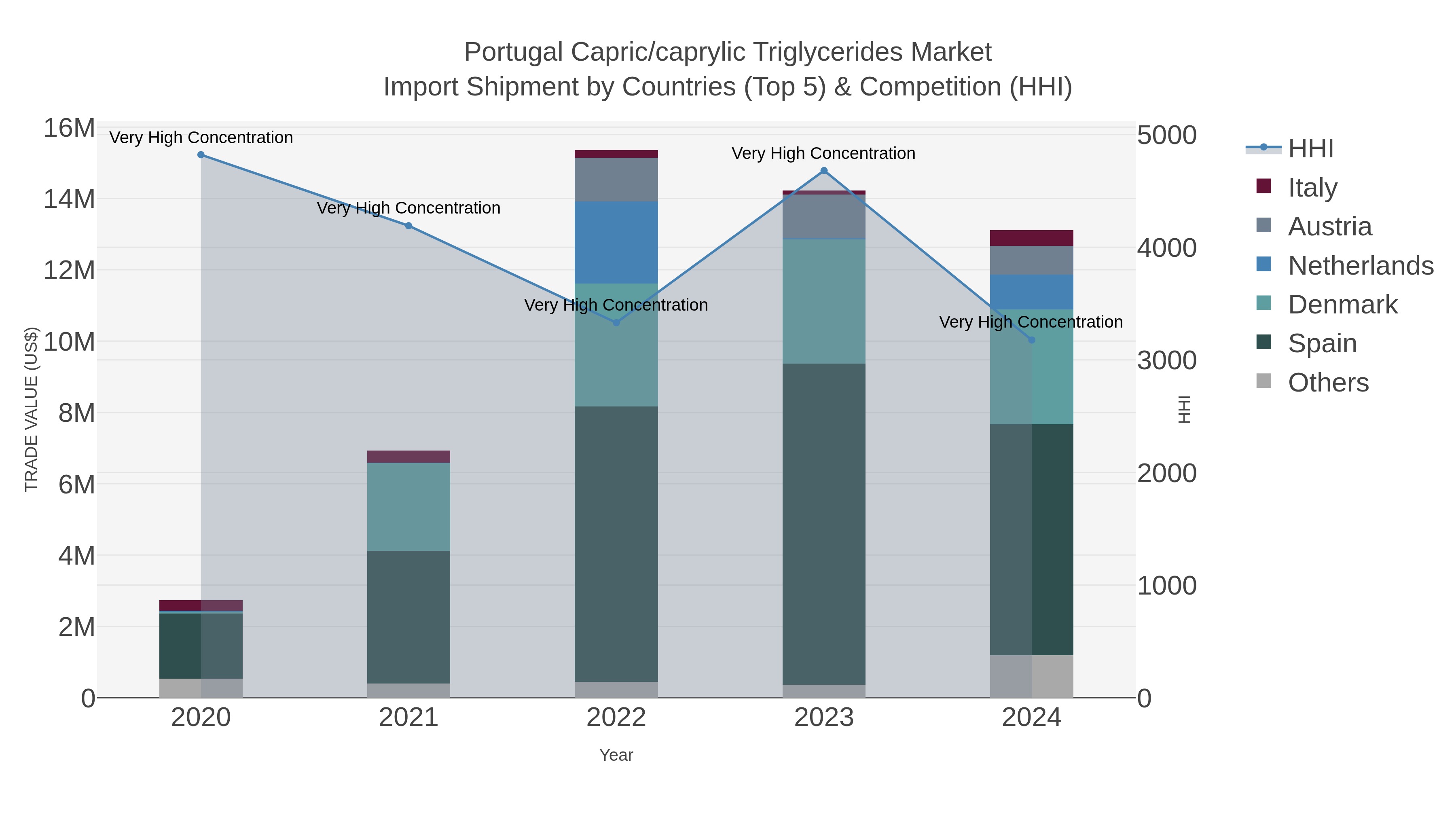 Portugal Capric/caprylic Triglycerides Market Import Shipment by Countries (Top 5) & Competition (HHI)