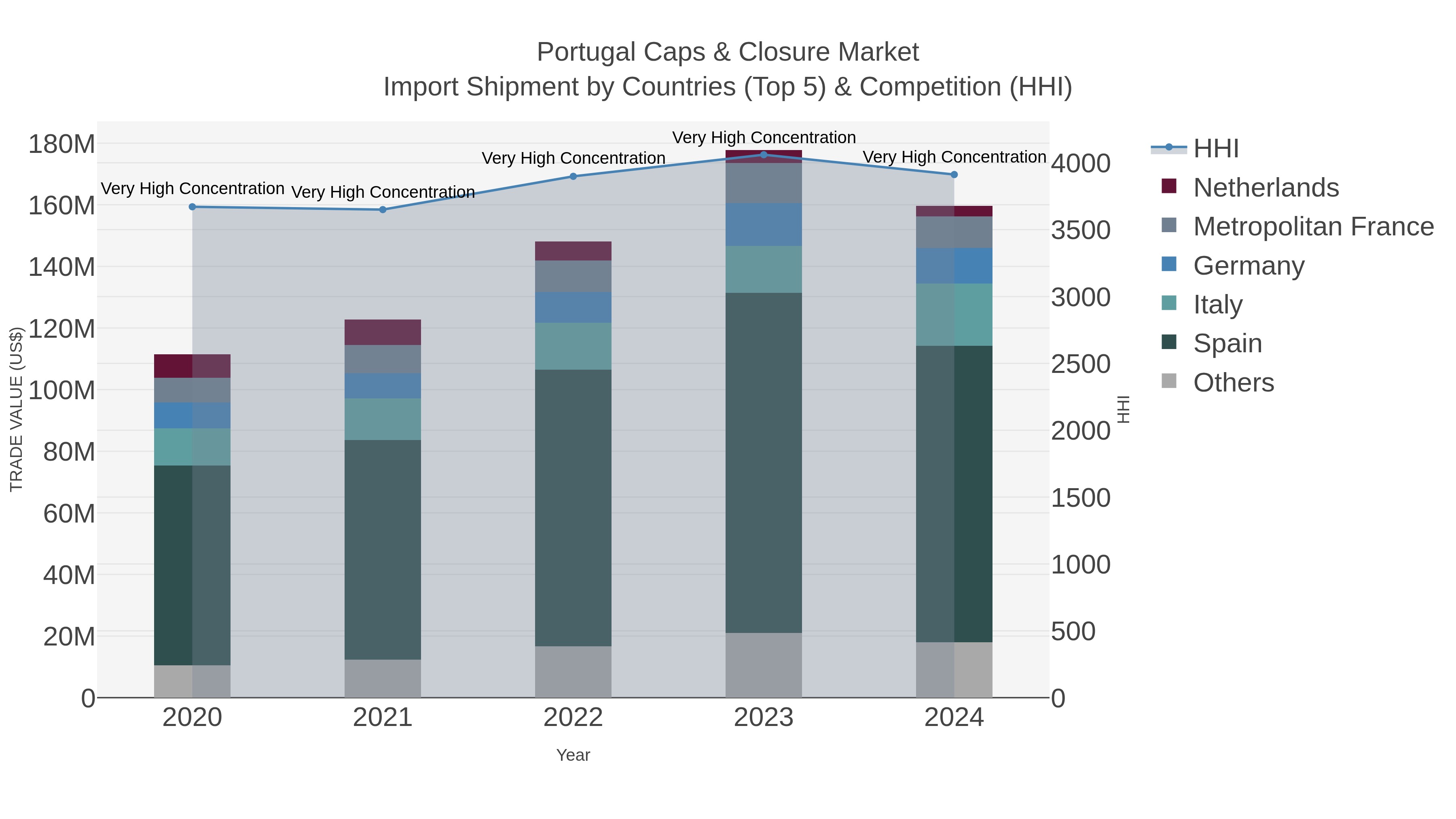 Portugal Caps & Closure Market Import Shipment by Countries (Top 5) & Competition (HHI)