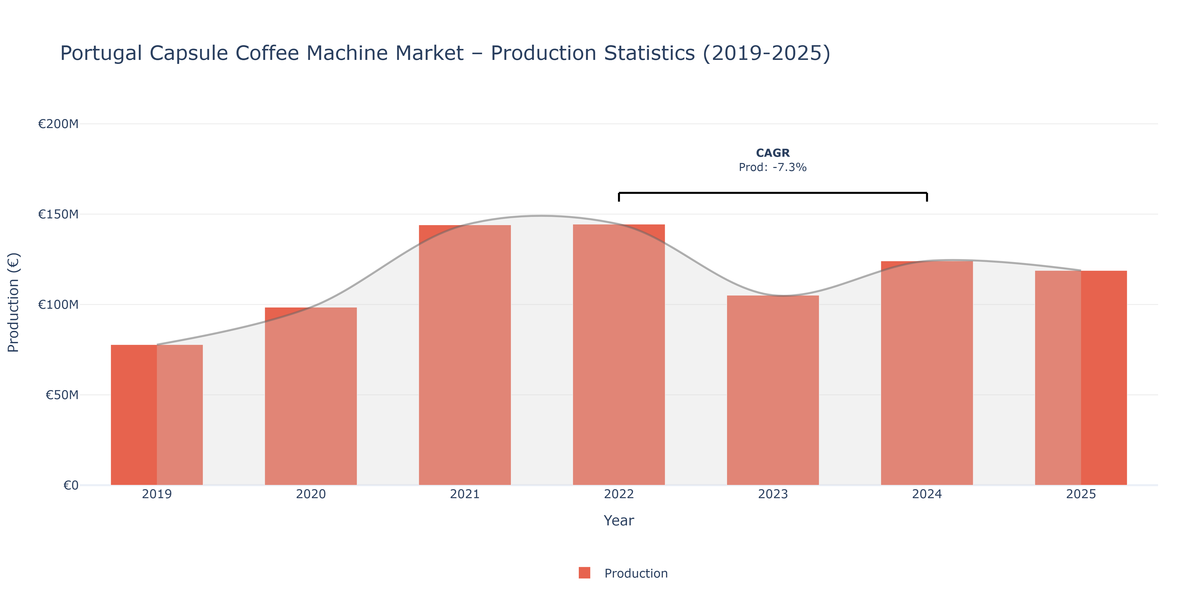 Portugal Capsule Coffee Machine  - Market Production Statistics (2019-2025)