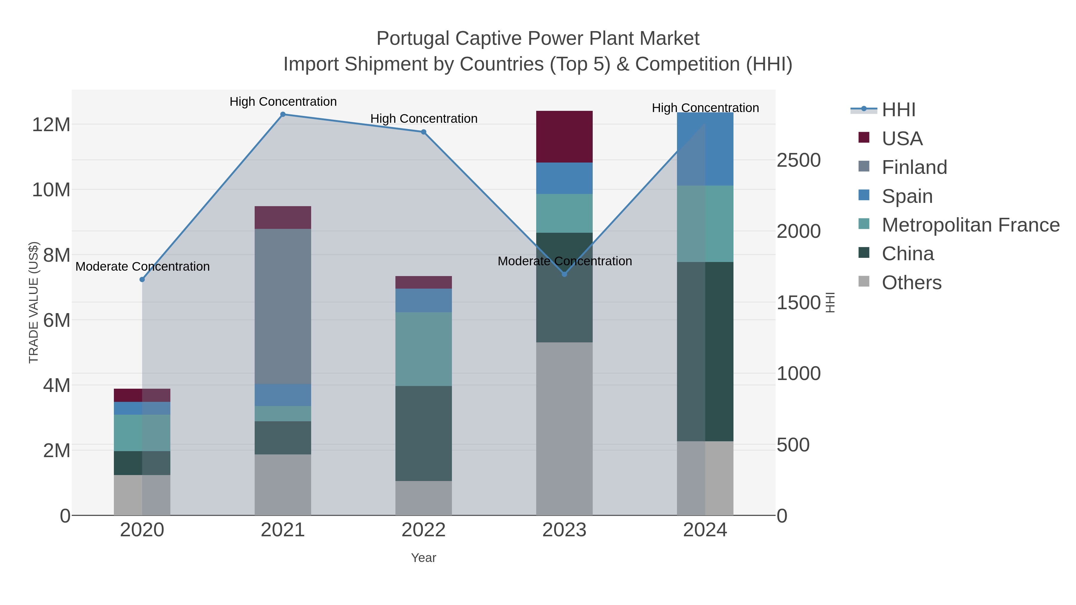 Portugal Captive Power Plant Market Import Shipment by Countries (Top 5) & Competition (HHI)