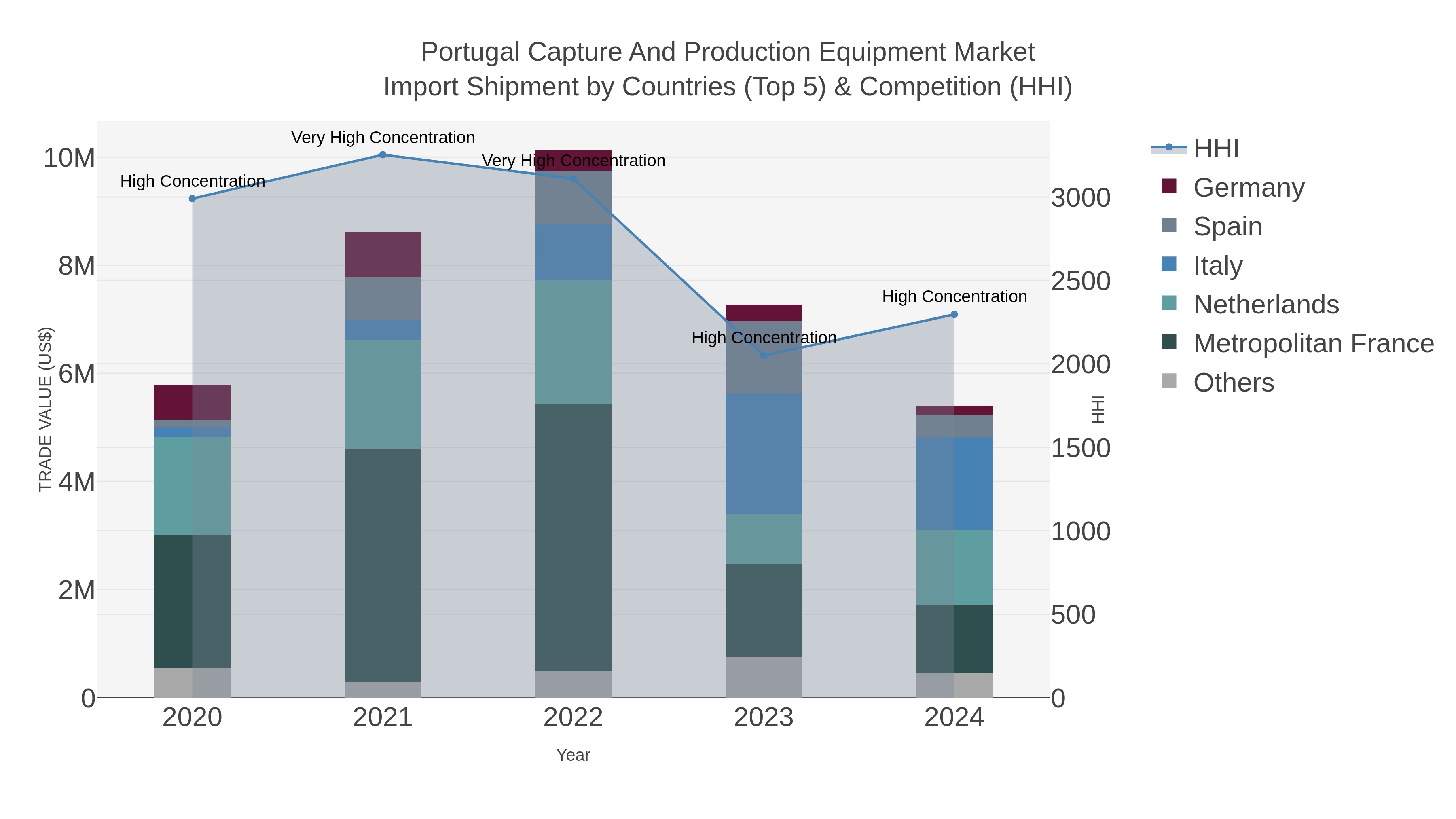 Portugal Capture And Production Equipment Market Import Shipment by Countries (Top 5) & Competition (HHI)
