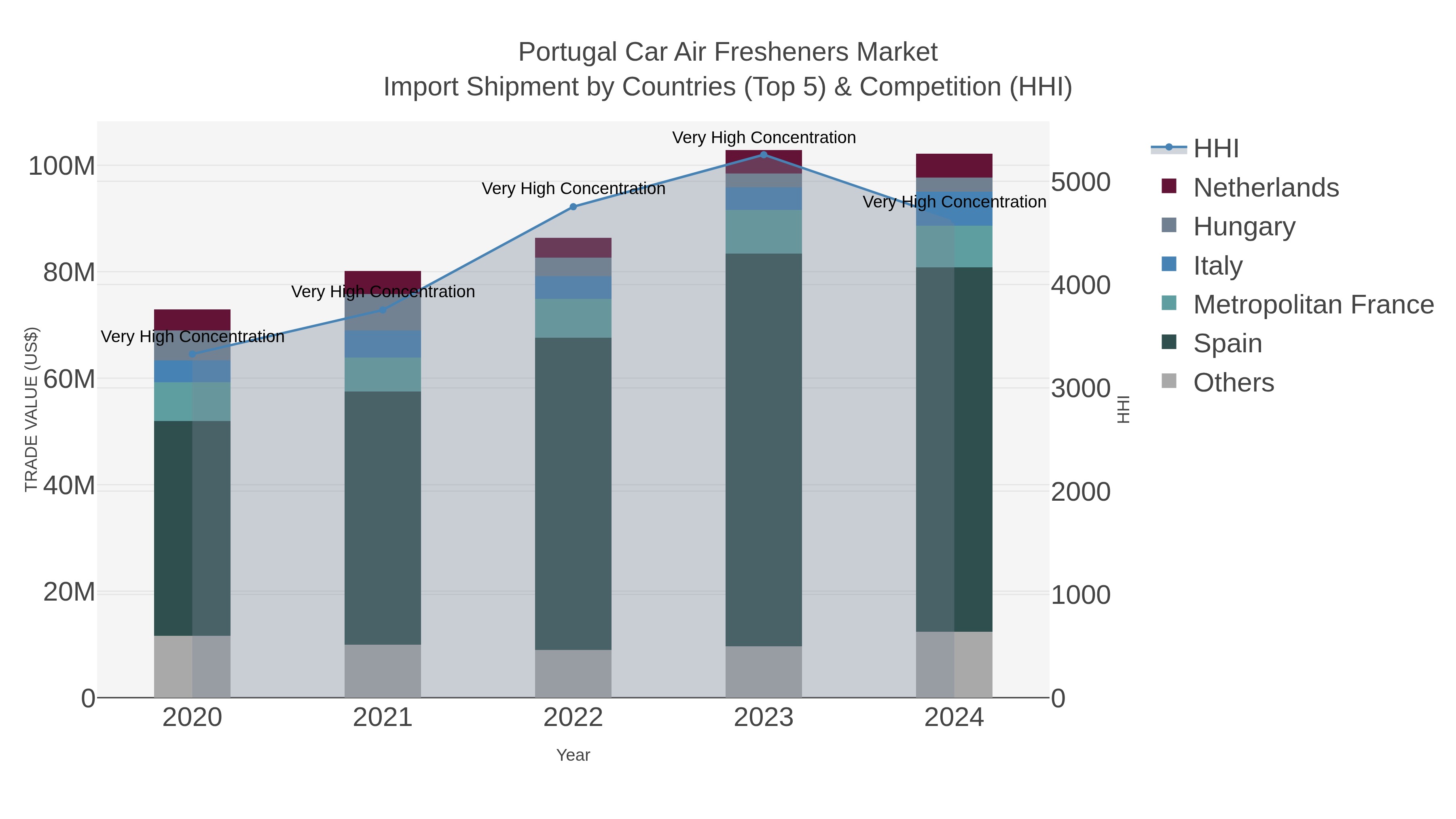 Portugal Car Air Fresheners Market Import Shipment by Countries (Top 5) & Competition (HHI)