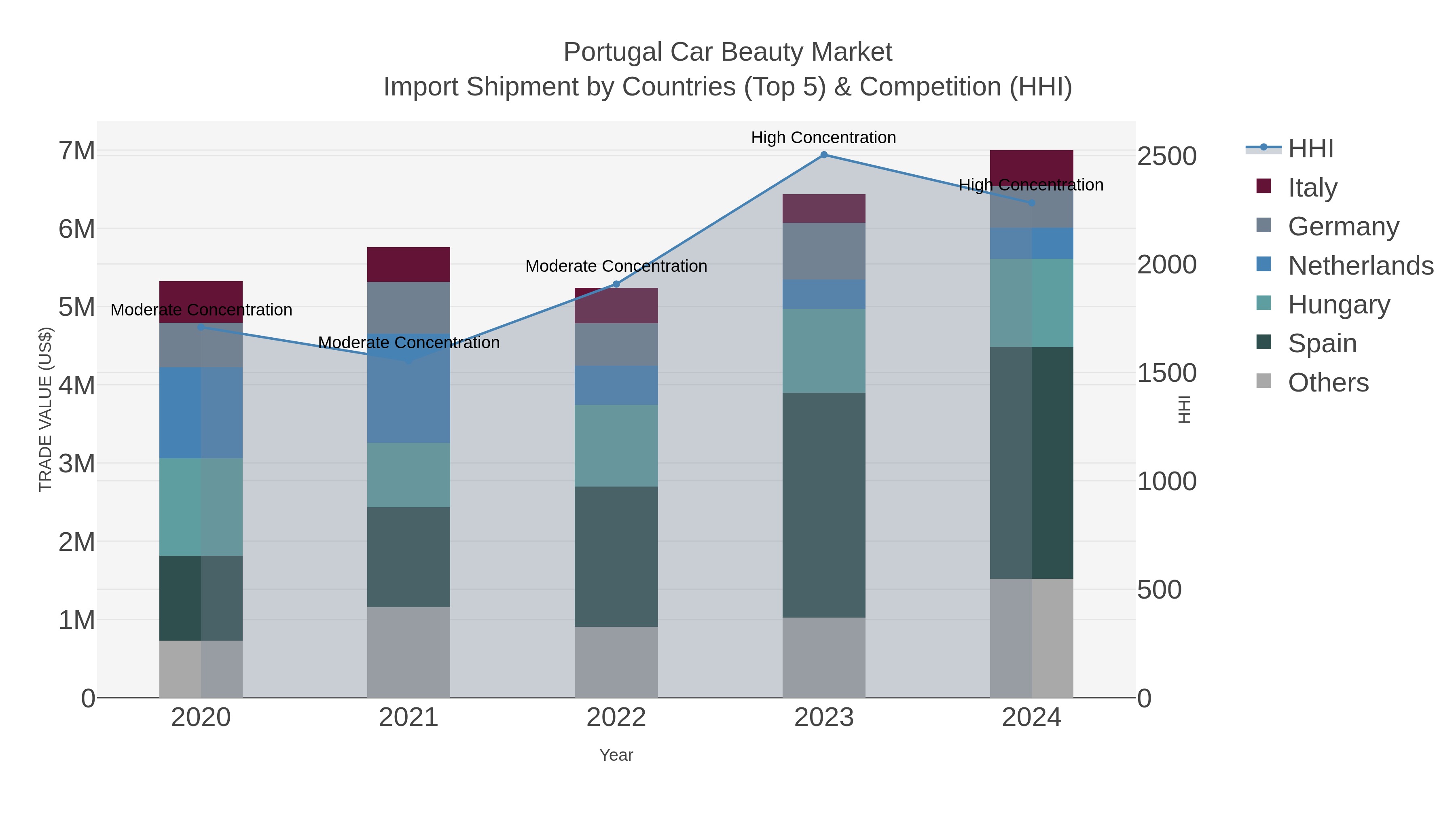 Portugal Car Beauty Market Import Shipment by Countries (Top 5) & Competition (HHI)