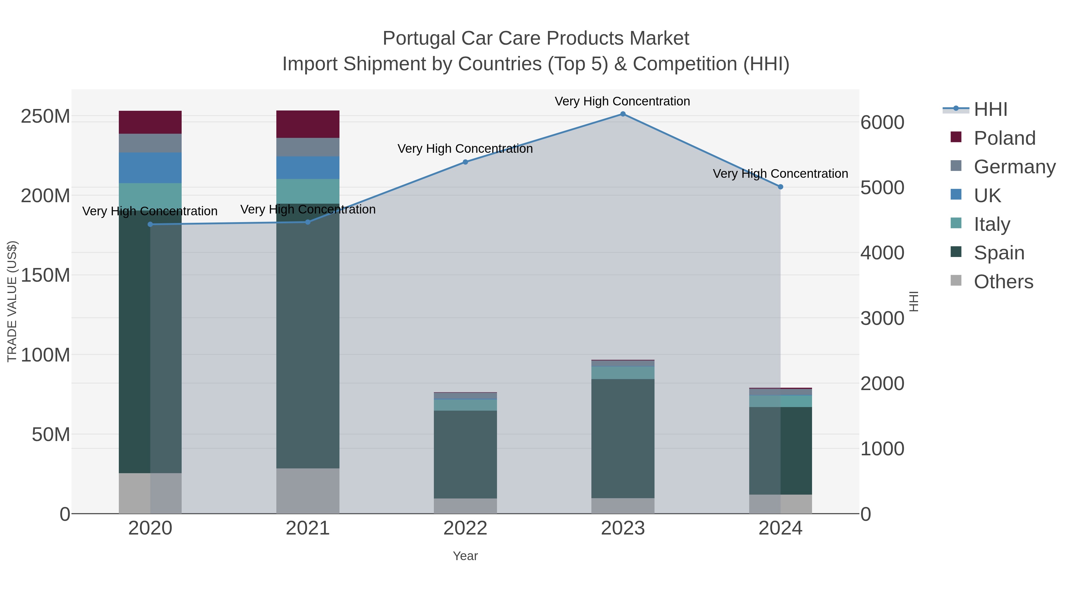 Portugal Car Care Products Market Import Shipment by Countries (Top 5) & Competition (HHI)