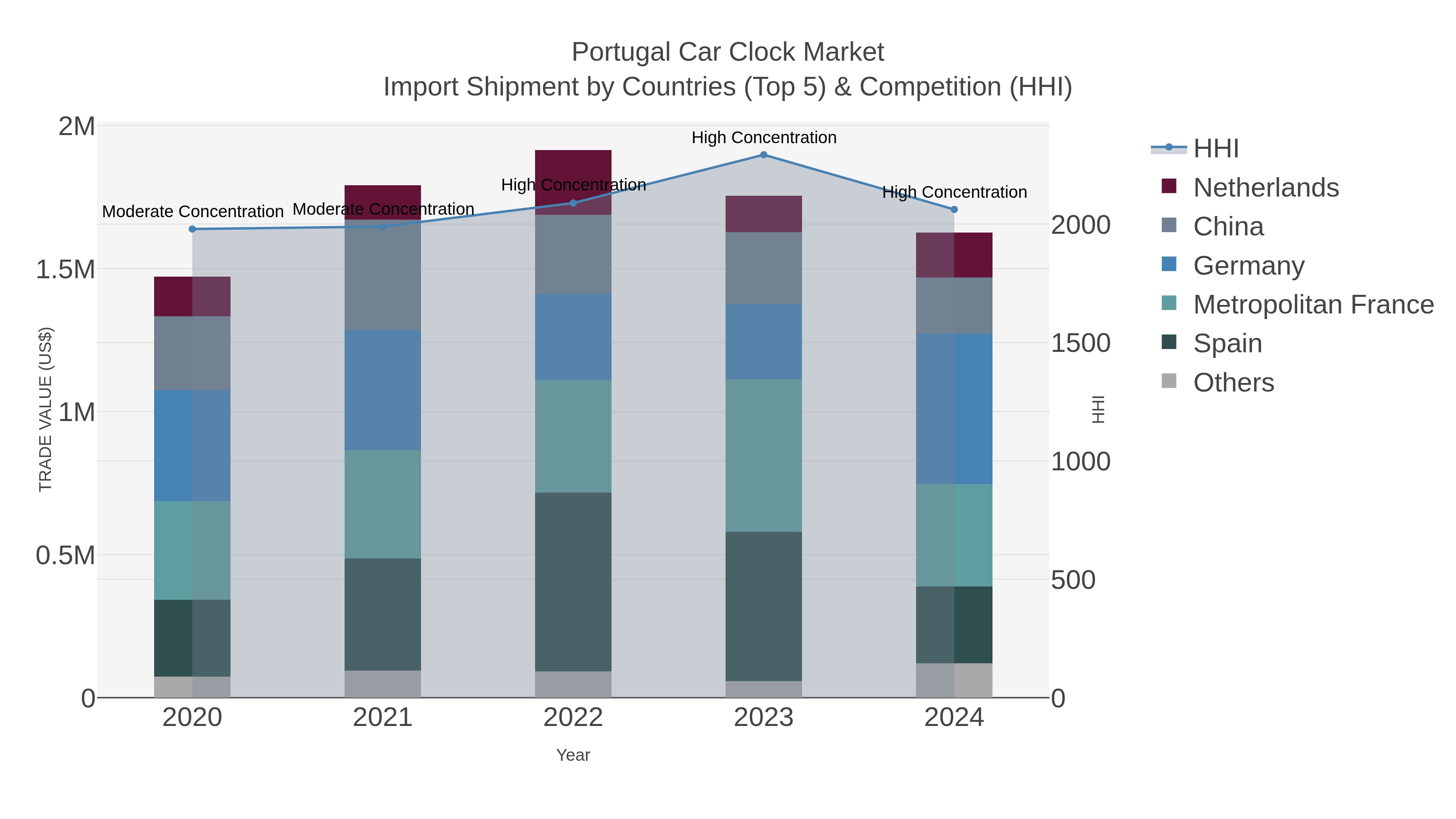 Portugal Car Clock Market Import Shipment by Countries (Top 5) & Competition (HHI)