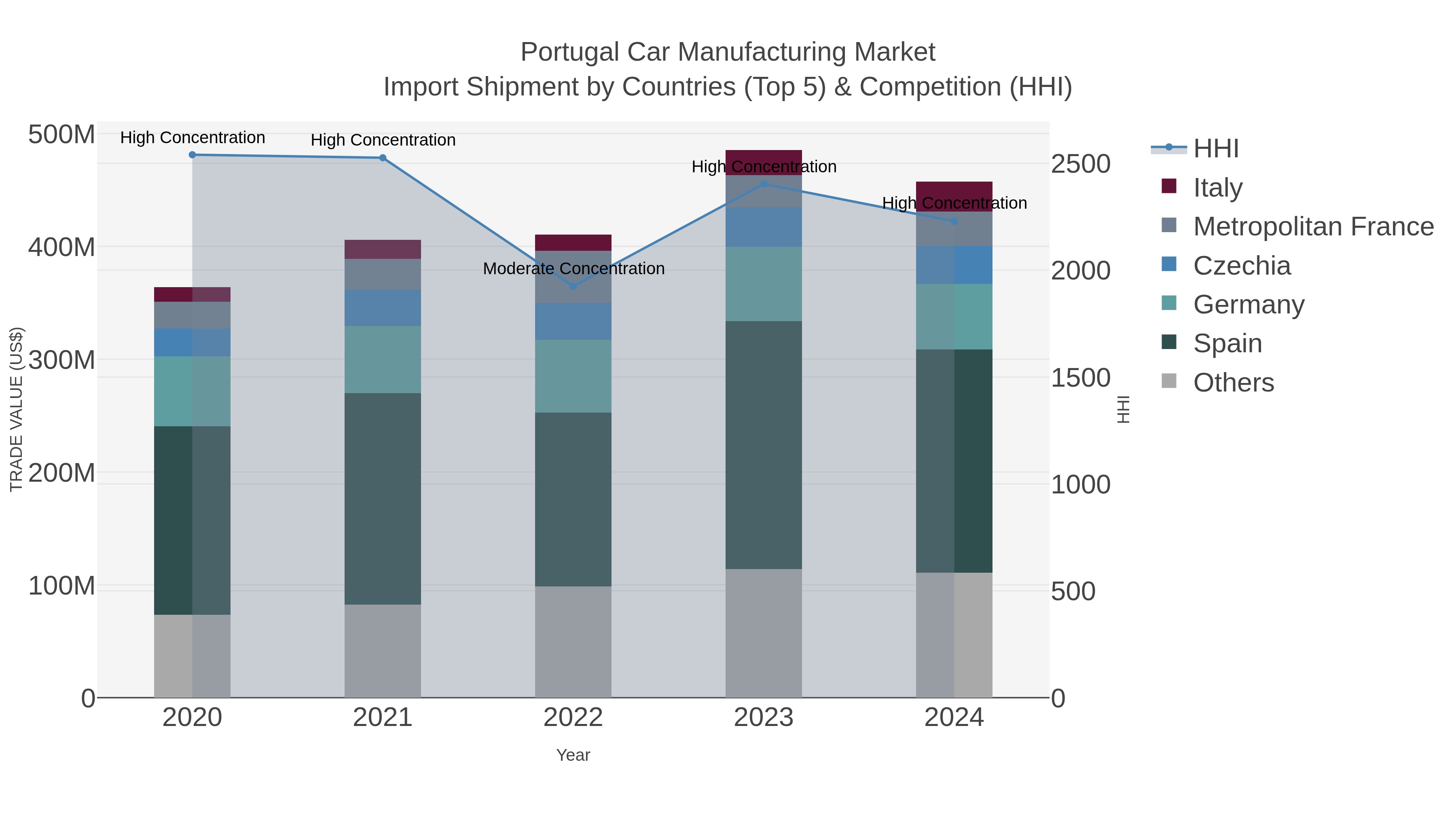 Portugal Car Manufacturing Market Import Shipment by Countries (Top 5) & Competition (HHI)