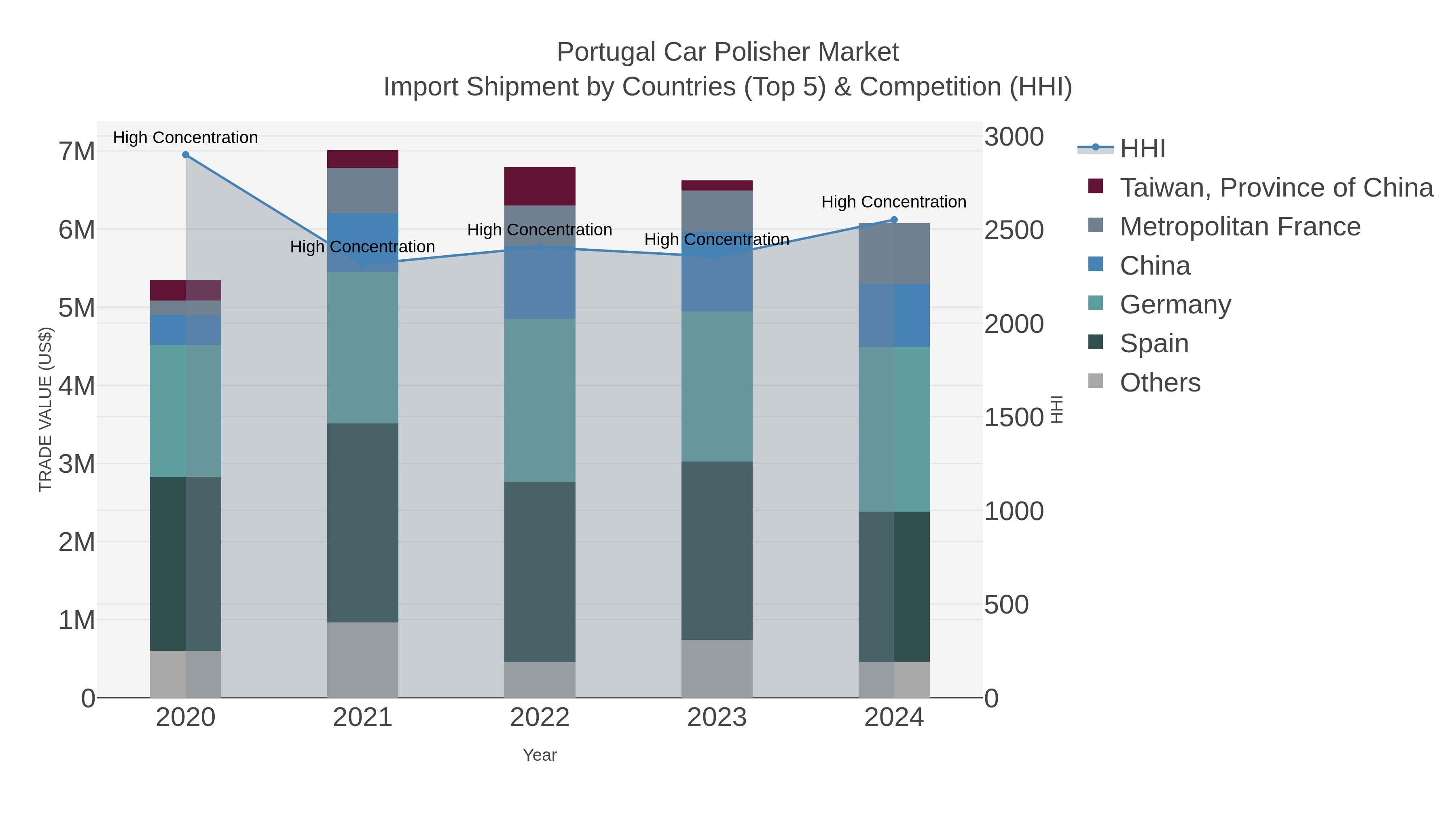 Portugal Car Polisher Market Import Shipment by Countries (Top 5) & Competition (HHI)