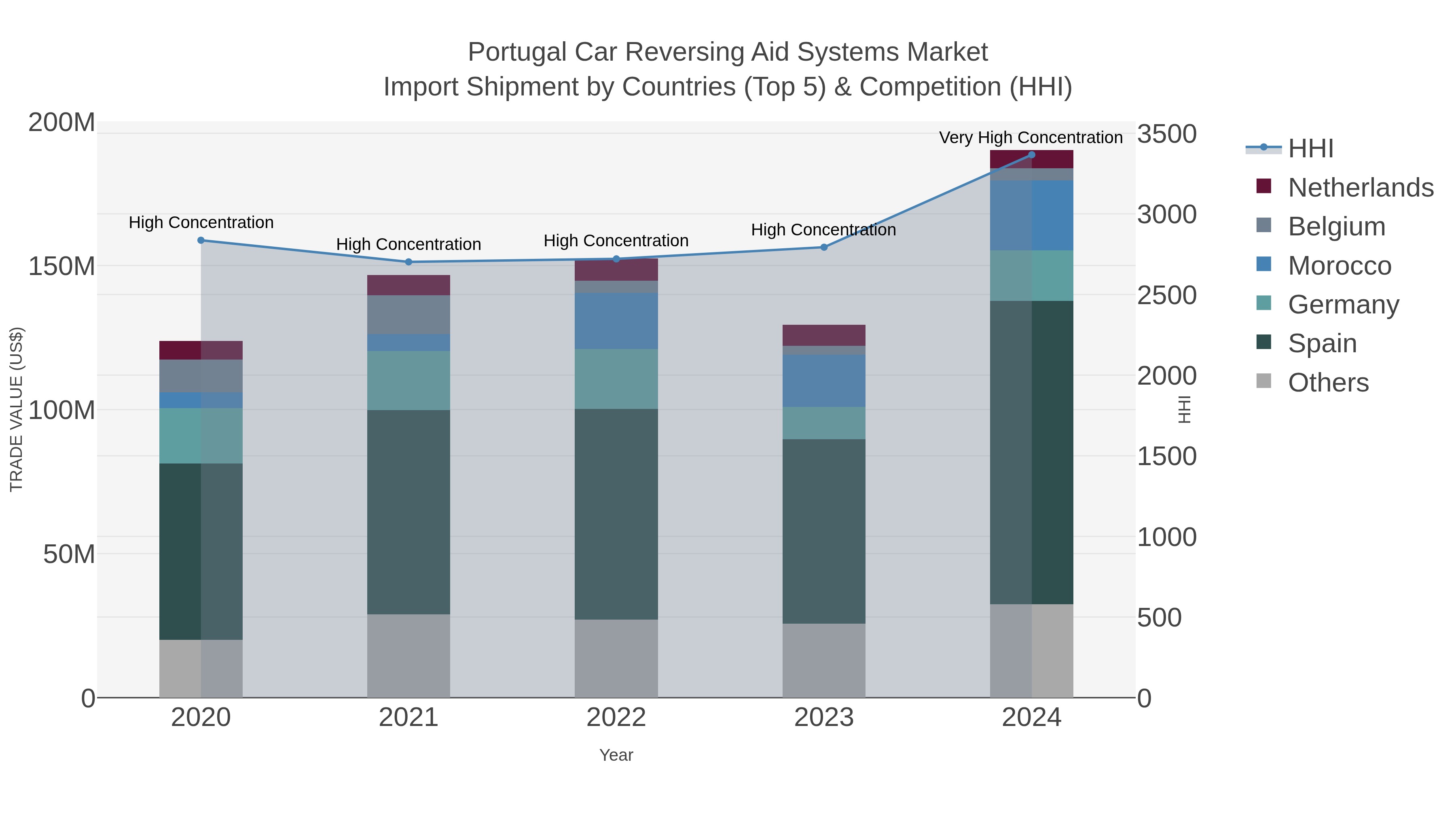 Portugal Car Reversing Aid Systems Market Import Shipment by Countries (Top 5) & Competition (HHI)