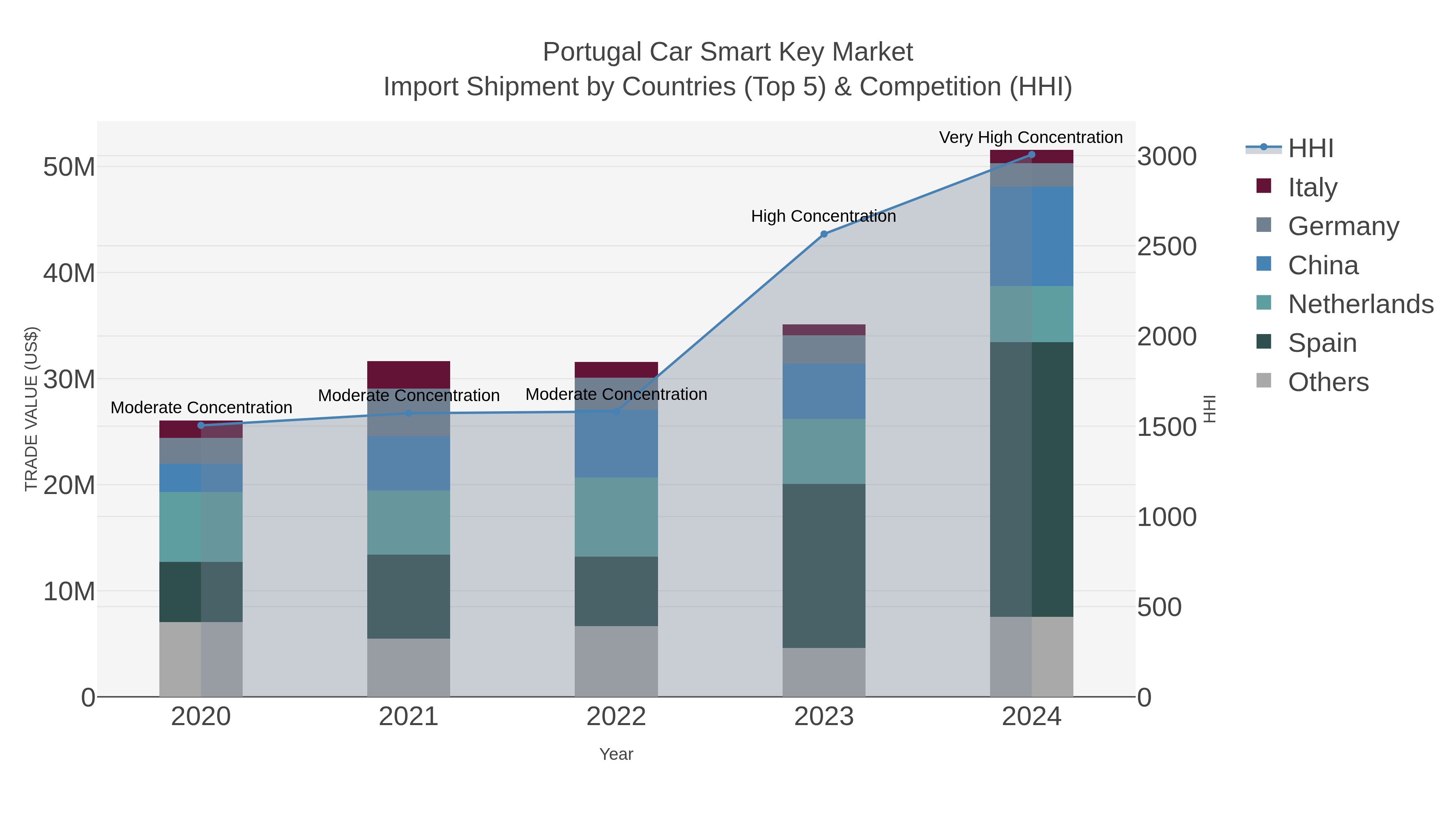Portugal Car Smart Key Market Import Shipment by Countries (Top 5) & Competition (HHI)