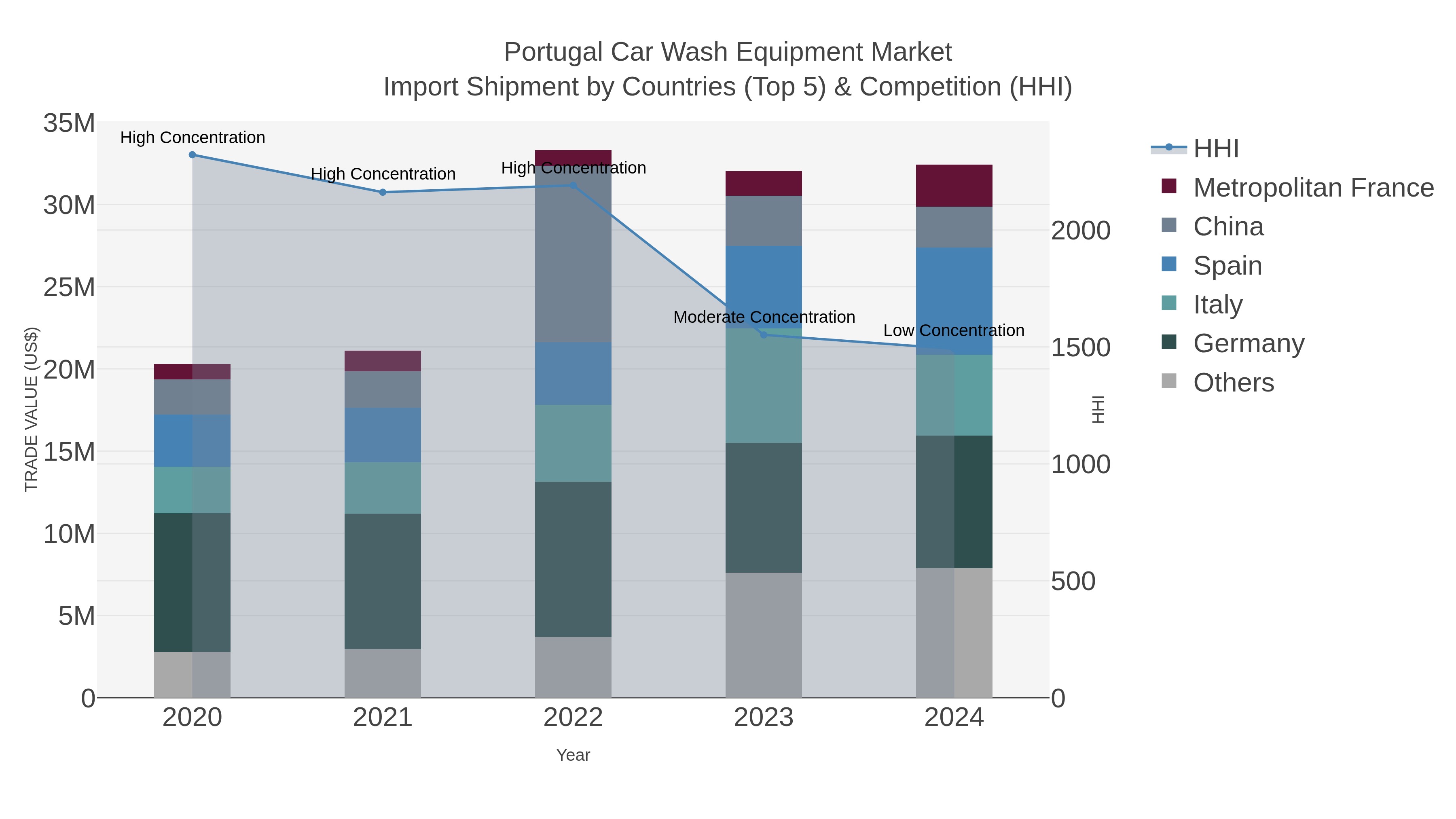 Portugal Car Wash Equipment Market Import Shipment by Countries (Top 5) & Competition (HHI)