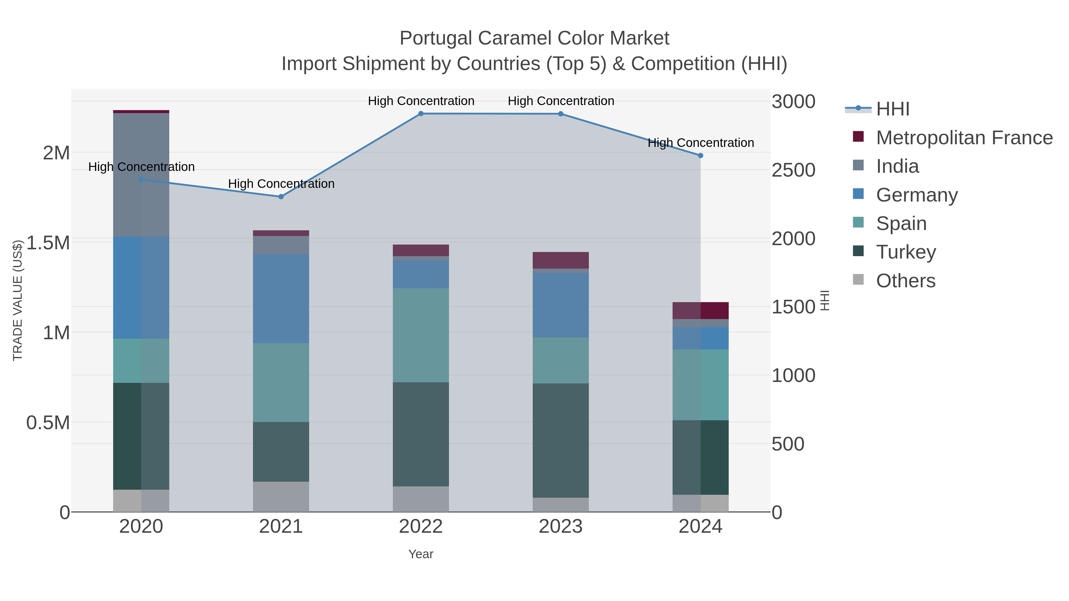 Portugal Caramel Color Market Import Shipment by Countries (Top 5) & Competition (HHI)