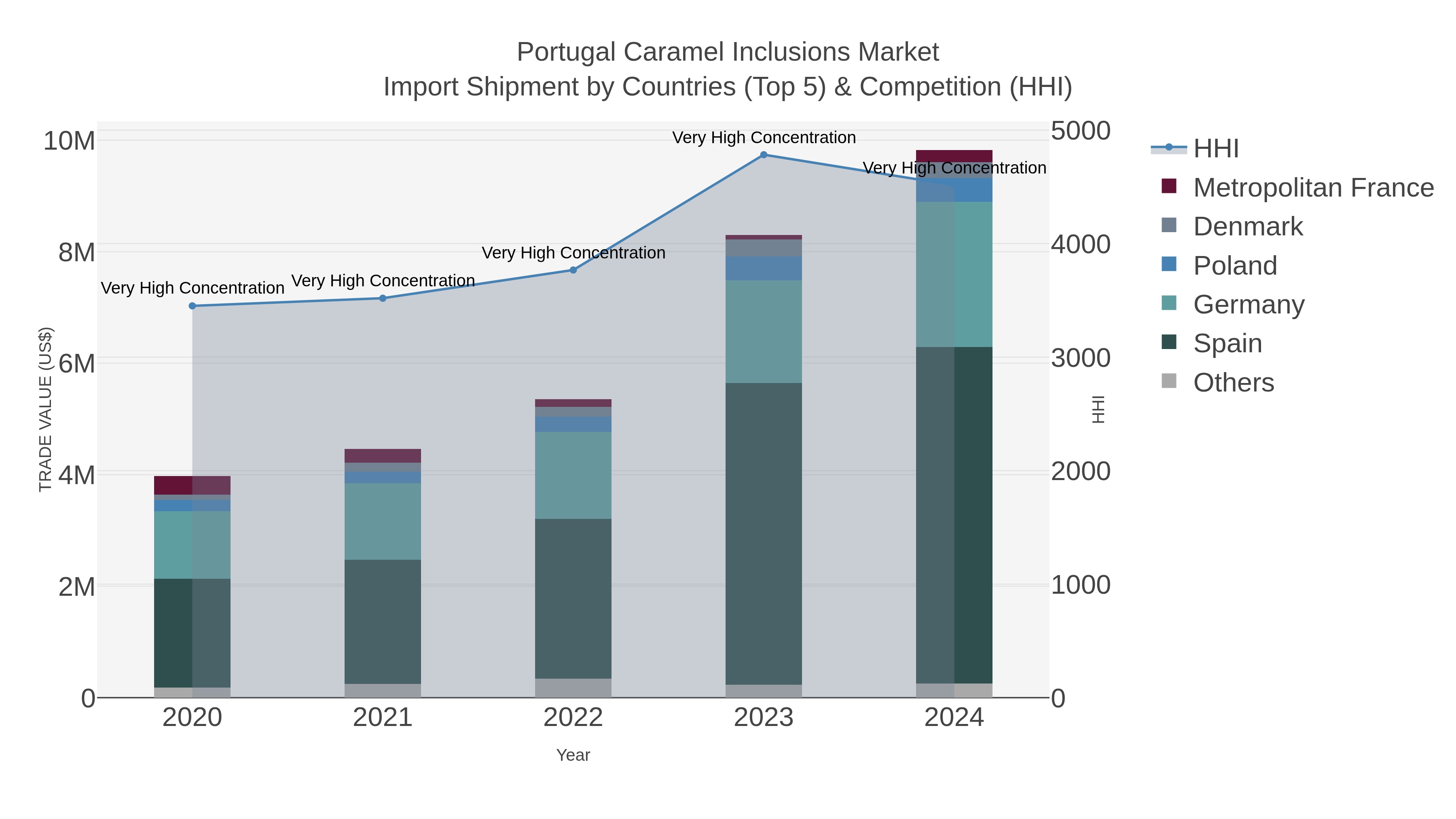 Portugal Caramel Inclusions Market Import Shipment by Countries (Top 5) & Competition (HHI)