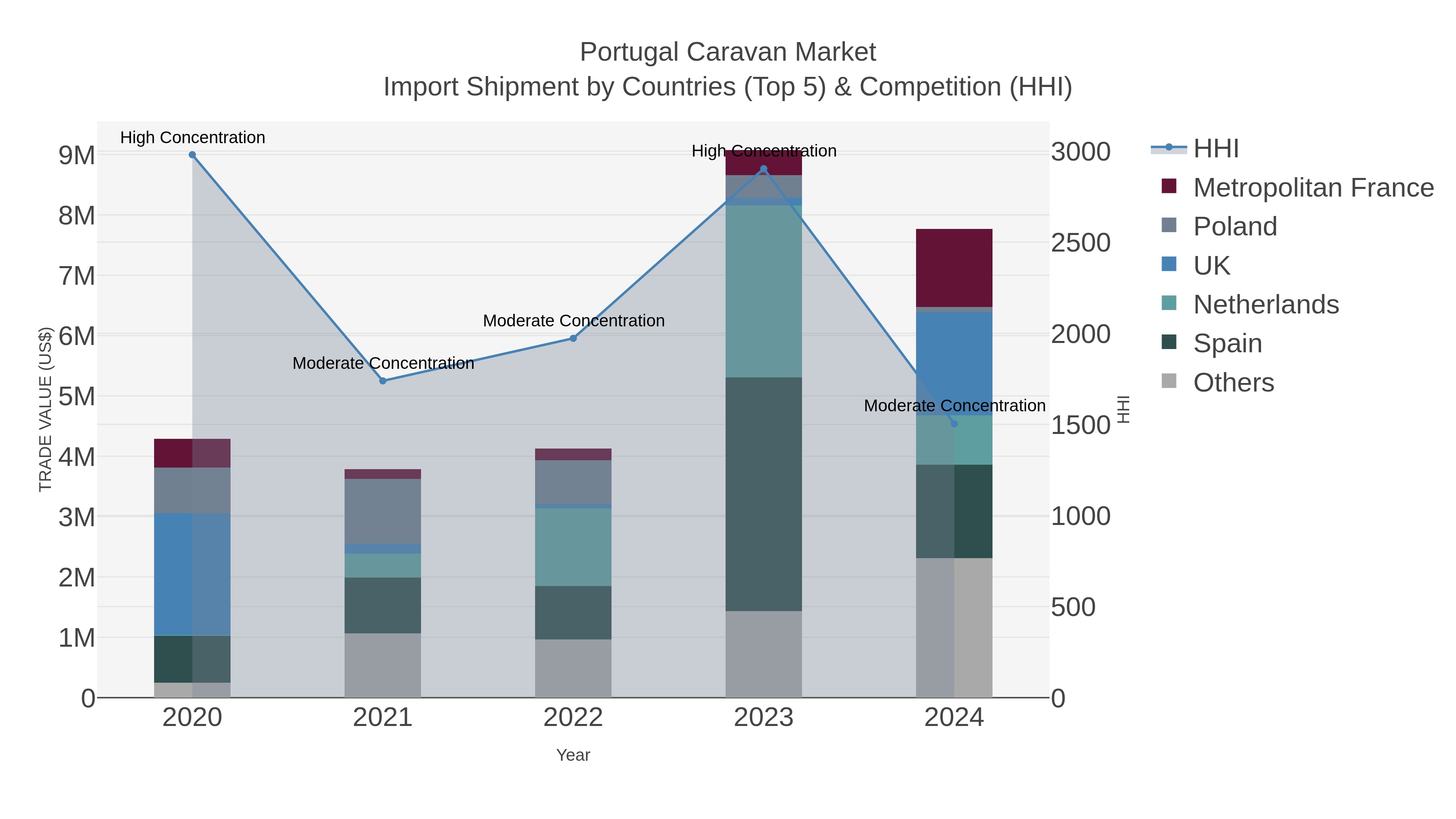Portugal Caravan Market Import Shipment by Countries (Top 5) & Competition (HHI)