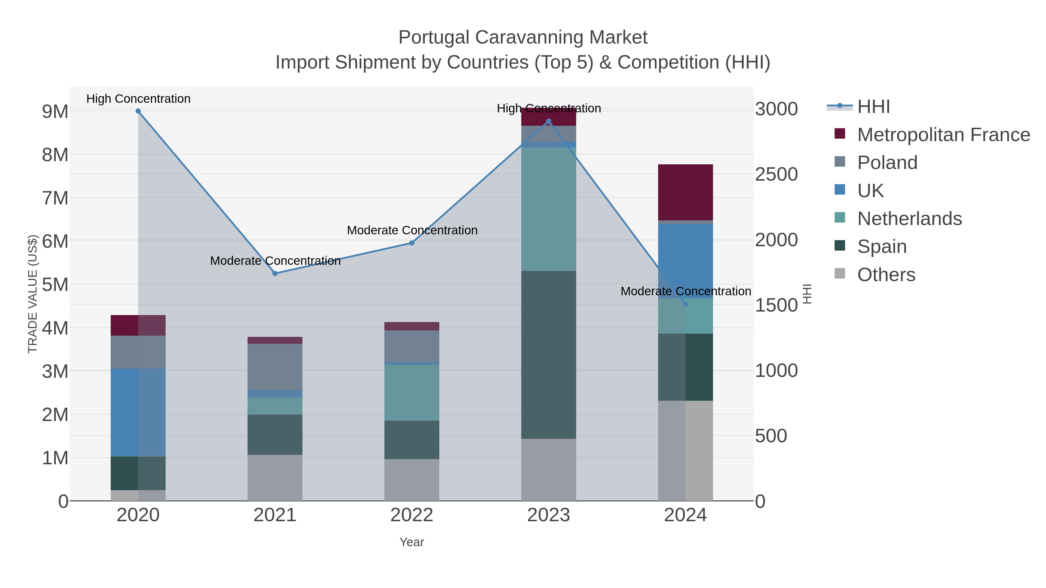 Portugal Caravanning Market Import Shipment by Countries (Top 5) & Competition (HHI)