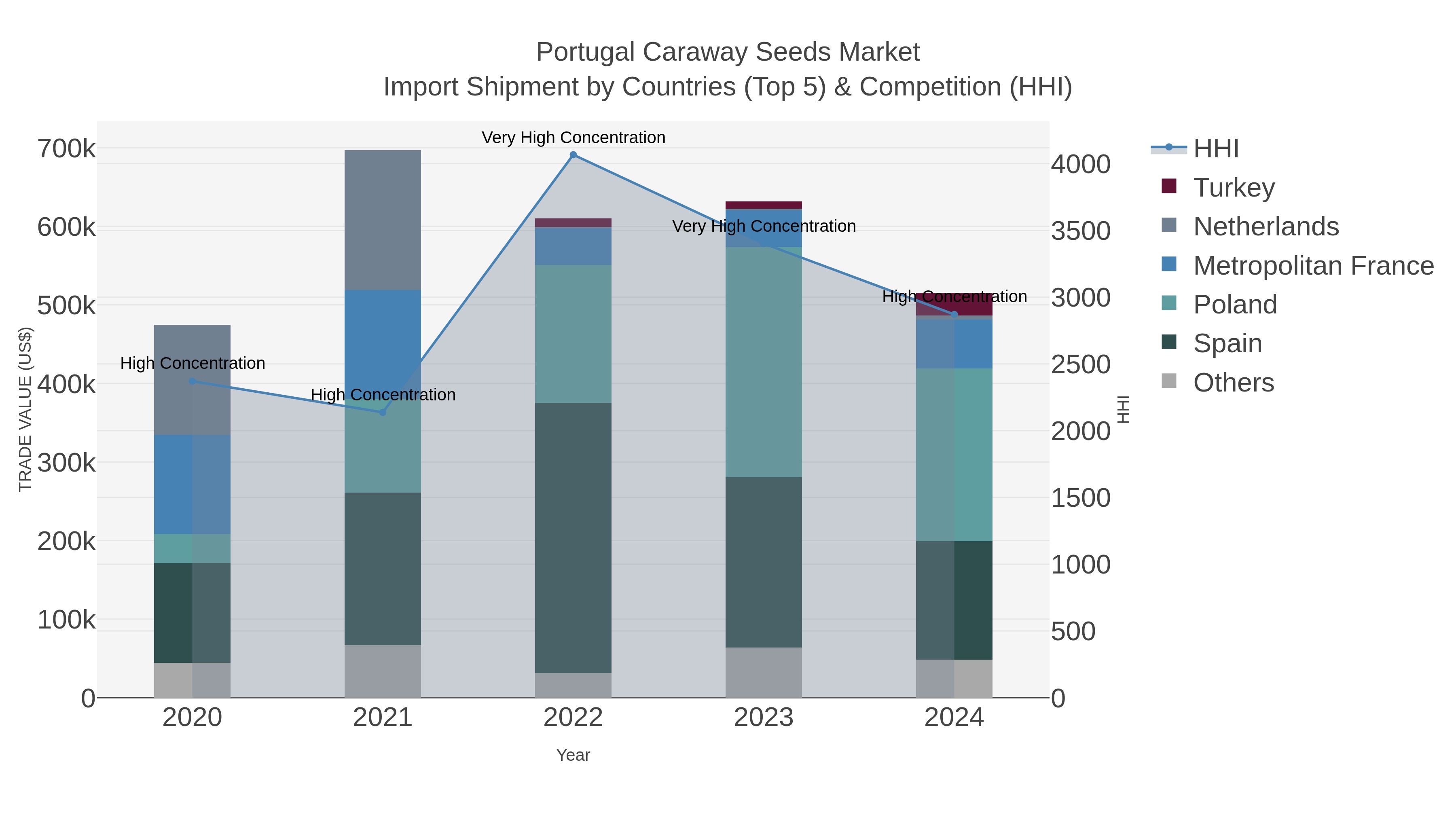 Portugal Caraway Seeds Market Import Shipment by Countries (Top 5) & Competition (HHI)